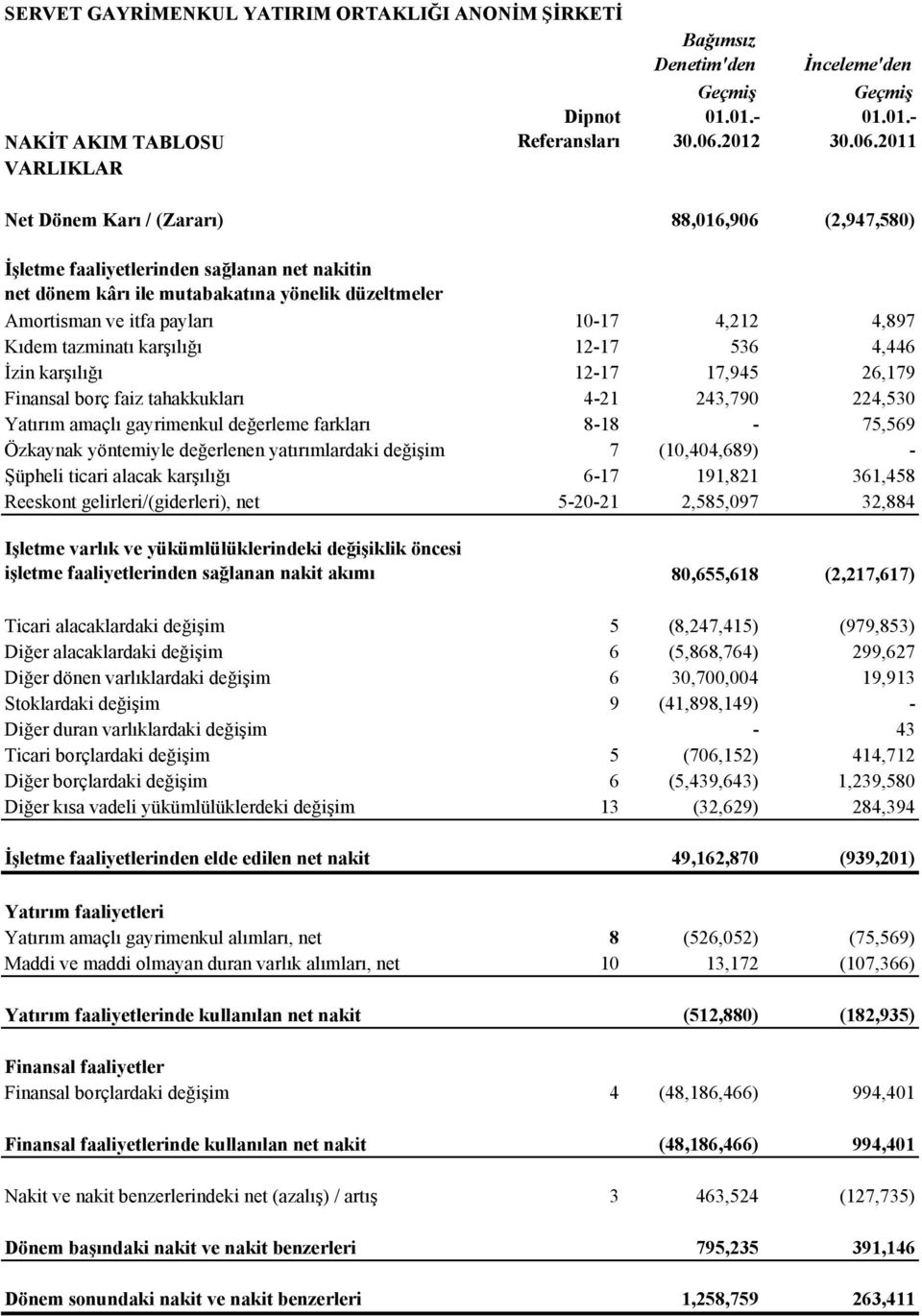 2011 Net Dönem Karı / (Zararı) 88,016,906 (2,947,580) İşletme faaliyetlerinden sağlanan net nakitin net dönem kârı ile mutabakatına yönelik düzeltmeler Amortisman ve itfa payları 10-17 4,212 4,897