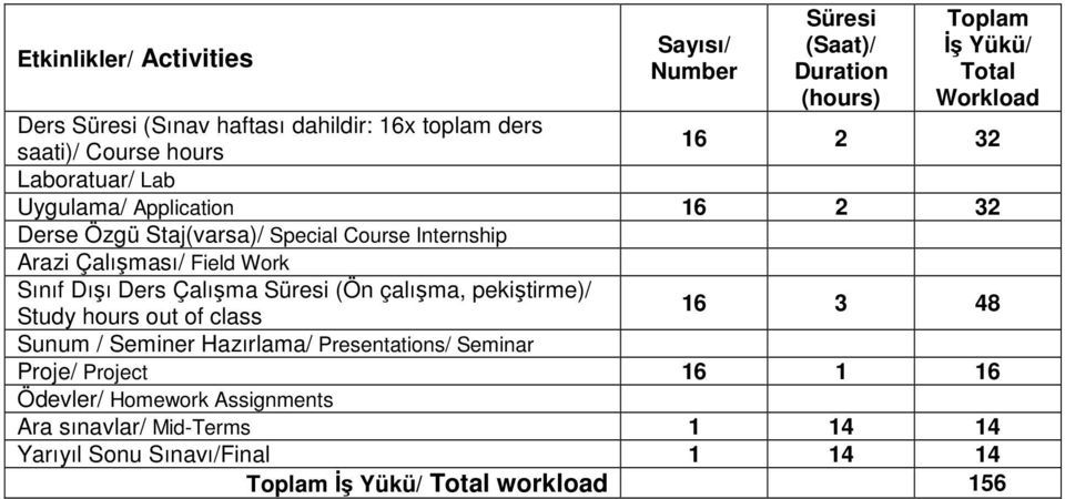 Work Sınıf Dışı Ders Çalışma Süresi (Ön çalışma, pekiştirme)/ 16 3 48 Study hours out of class Sunum / Seminer Hazırlama/ Presentations/ Seminar