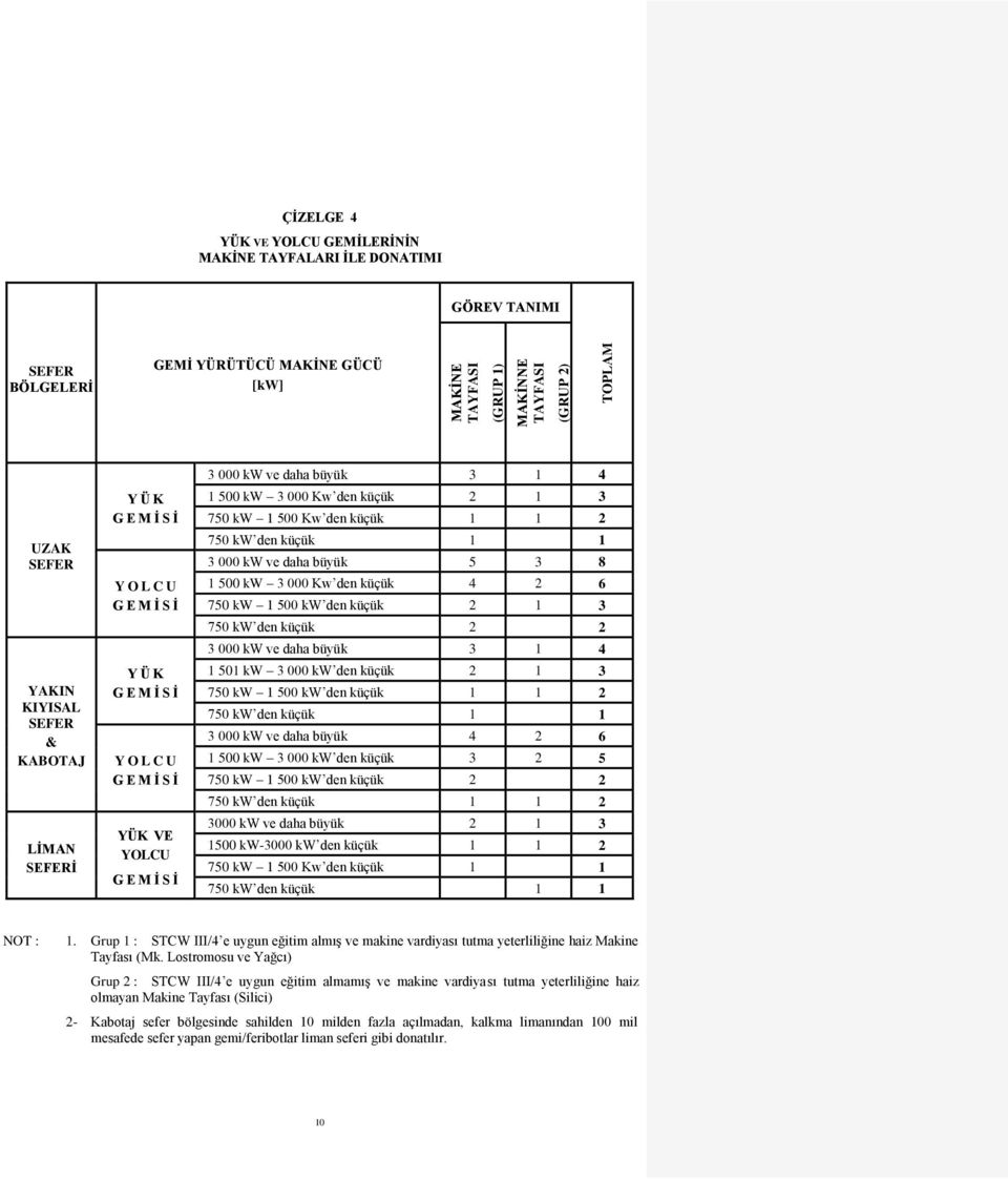 5 3 8 1 500 kw 3 000 Kw den küçük 4 2 6 750 kw 1 500 kw den küçük 2 1 3 750 kw den küçük 2 2 3 000 kw ve daha büyük 3 1 4 1 501 kw 3 000 kw den küçük 2 1 3 750 kw 1 500 kw den küçük 1 1 2 750 kw den