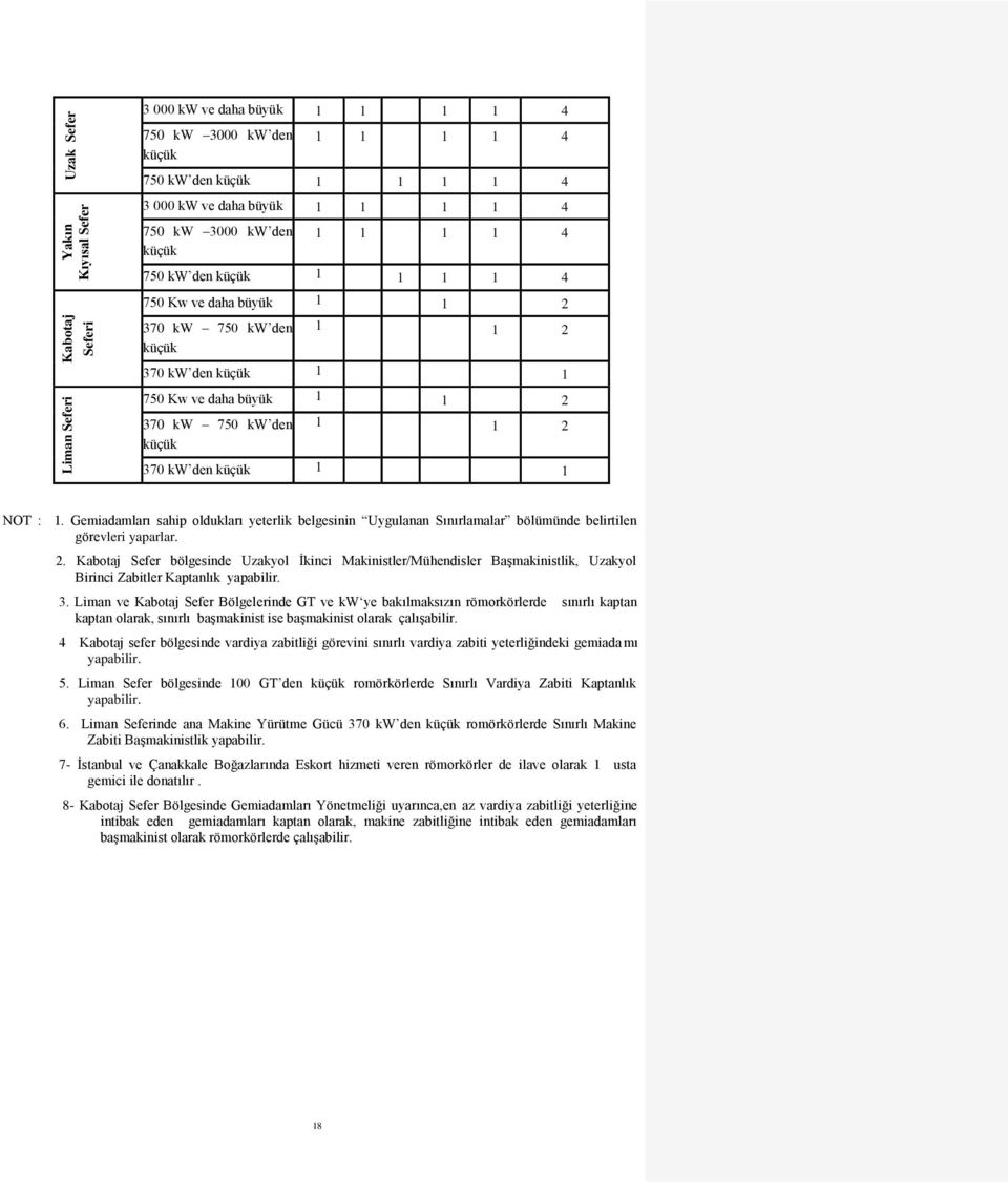 küçük 1 1 NOT : 1. Gemiadamları sahip oldukları yeterlik belgesinin Uygulanan Sınırlamalar bölümünde belirtilen görevleri yaparlar. 2.