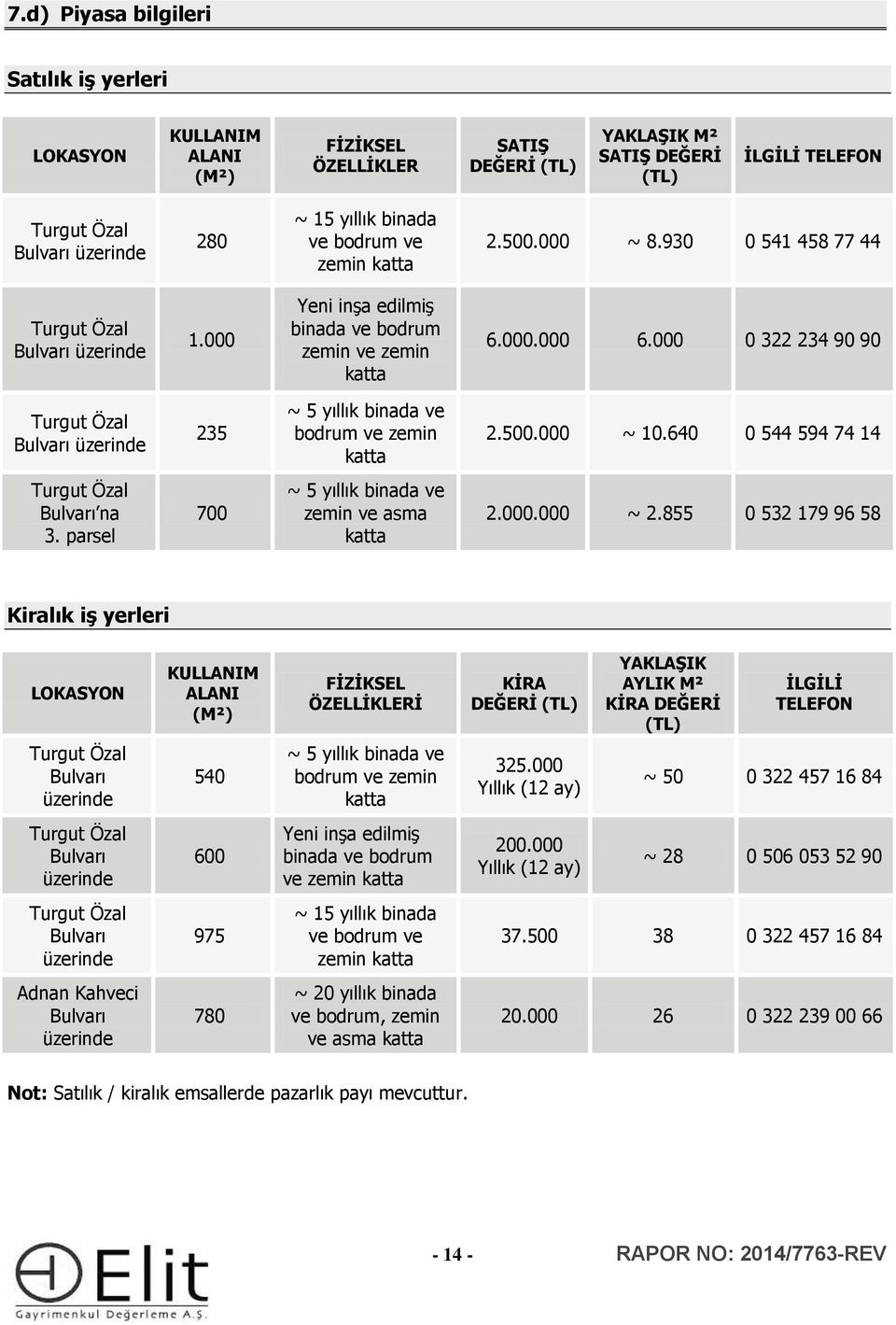 000 0 322 234 90 90 Turgut Özal Bulvarı üzerinde 235 ~ 5 yıllık binada ve bodrum ve zemin katta 2.500.000 ~ 10.640 0 544 594 74 14 Turgut Özal Bulvarı na 3.