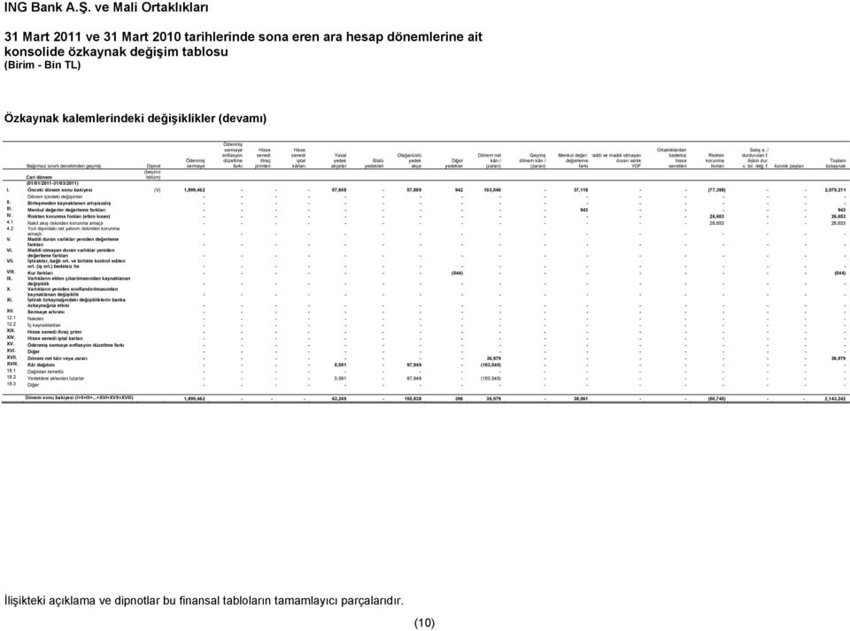 (zararı) Menkul değer. Maddi ve maddi olmayan değerleme duran varlık farkı YDF Ortaklıklardan bedelsiz hisse senetleri Riskten korunma fonları Satış a. / durdurulan f. ilişkin dur. v. bir. değ. f. Azınlık payları Bağımsız sınırlı denetimden geçmiş Dipnot (beşinci bölüm) (01/01/2011-31/03/2011) I.