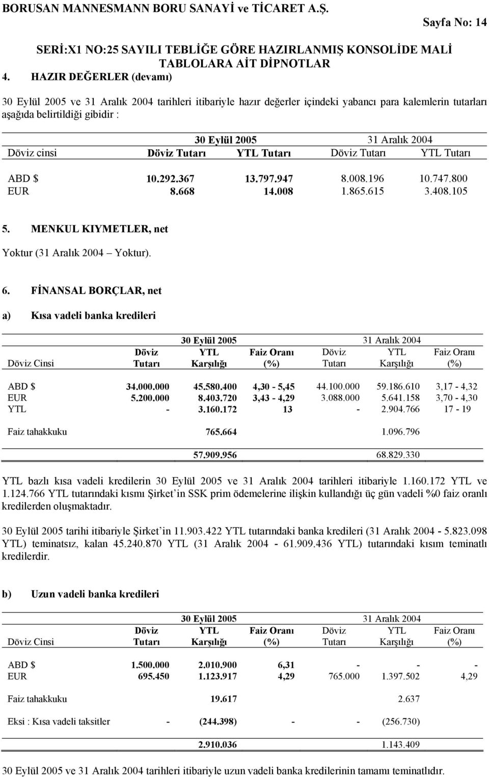 Tutarı Döviz Tutarı YTL Tutarı ABD $ 10.292.367 13.797.947 8.008.196 10.747.800 EUR 8.668 14.008 1.865.615 3.408.105 5. MENKUL KIYMETLER, net Yoktur (31 Aralık 2004 Yoktur). 6.