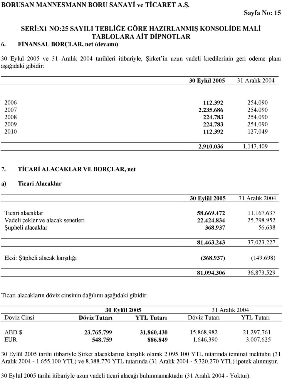 637 Vadeli çekler ve alacak senetleri 22.424.834 25.798.952 Şüpheli alacaklar 368.937 56.638 81.463.243 37.023.227 Eksi: Şüpheli alacak karşılığı (368.937) (149.698) 81.094.306 36.873.