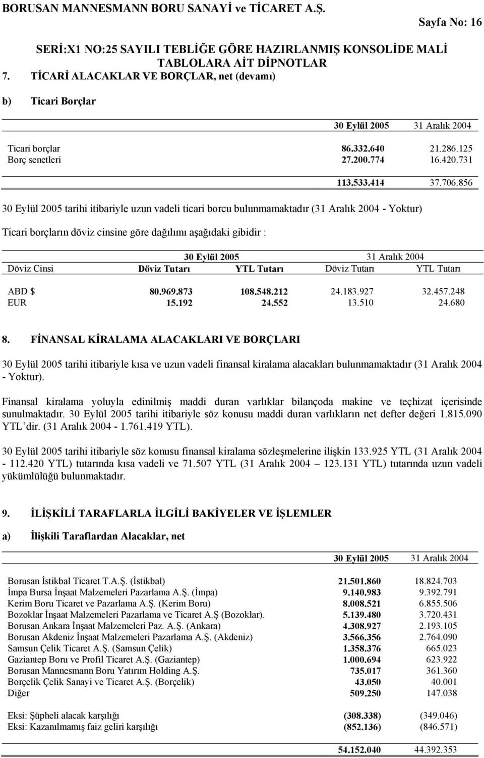 Tutarı Döviz Tutarı YTL Tutarı ABD $ 80.969.873 108.548.212 24.183.927 32.457.248 EUR 15.192 24.552 13.510 24.680 8.