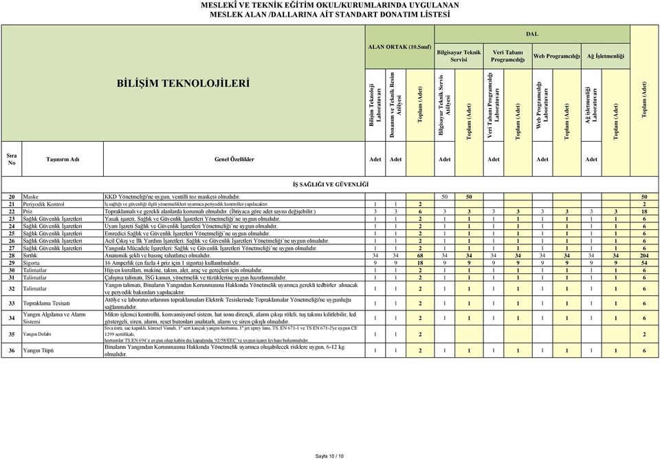 ) 3 3 6 3 3 3 3 3 3 3 3 18 23 Sağlık Güvenlik İşaretleri Yasak işareti, Sağlık ve Güvenlik İşaretleri Yönetmeliği ne uygun 24 Sağlık Güvenlik İşaretleri Uyarı İşareti Sağlık ve Güvenlik İşaretleri