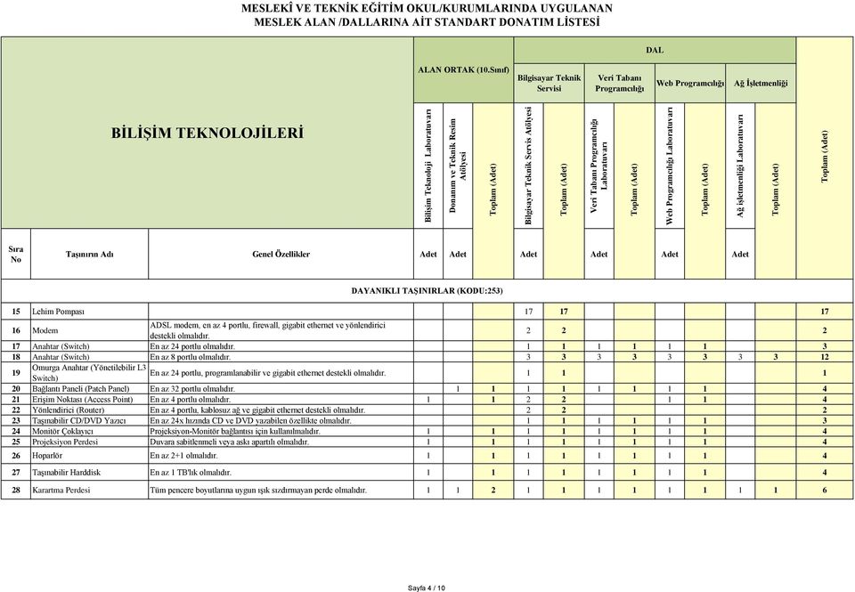 0 0 0 1 20 Bağlantı Paneli (Patch Panel) En az 32 portlu 1 1 1 1 1 1 1 1 0 4 21 Erişim ktası (Access Point) En az 4 portlu 1 1 2 2 0 1 1 0 4 22 Yönlendirici (Router) En az 4 portlu, kablosuz ağ ve