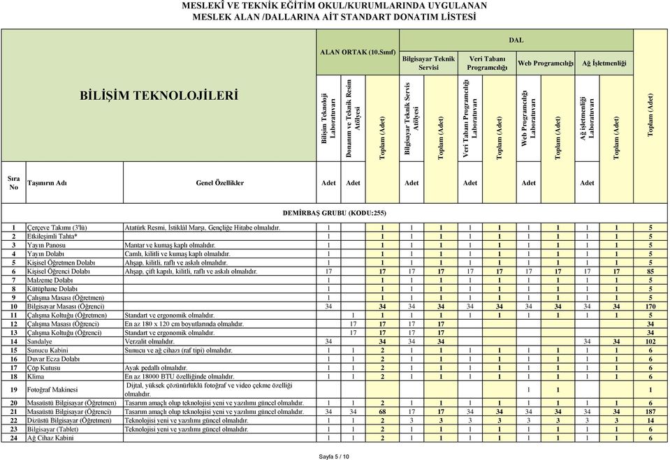 Ahşap, çift kapılı, kilitli, raflı ve askılı 17 17 17 17 17 17 17 17 17 17 85 7 Malzeme Dolabı 1 1 1 1 1 1 1 1 1 1 5 8 Kütüphane Dolabı 1 1 1 1 1 1 1 1 1 1 5 9 Çalışma Masası (Öğretmen) 1 1 1 1 1 1 1