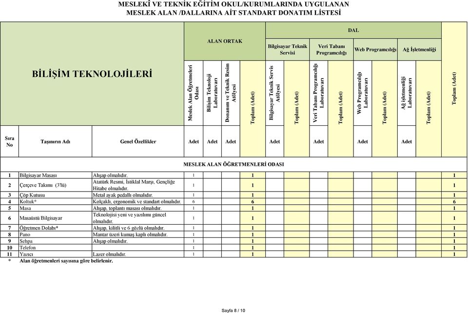 Ahşap, toplantı masası 1 1 0 0 0 0 1 6 Masaüstü Bilgisayar Teknolojisi yeni ve yazılımı güncel 1 1 0 0 0 0 1 7 Öğretmen Dolabı* Ahşap, kilitli ve 6 gözlü 1 1 0 0 0 0 1 8