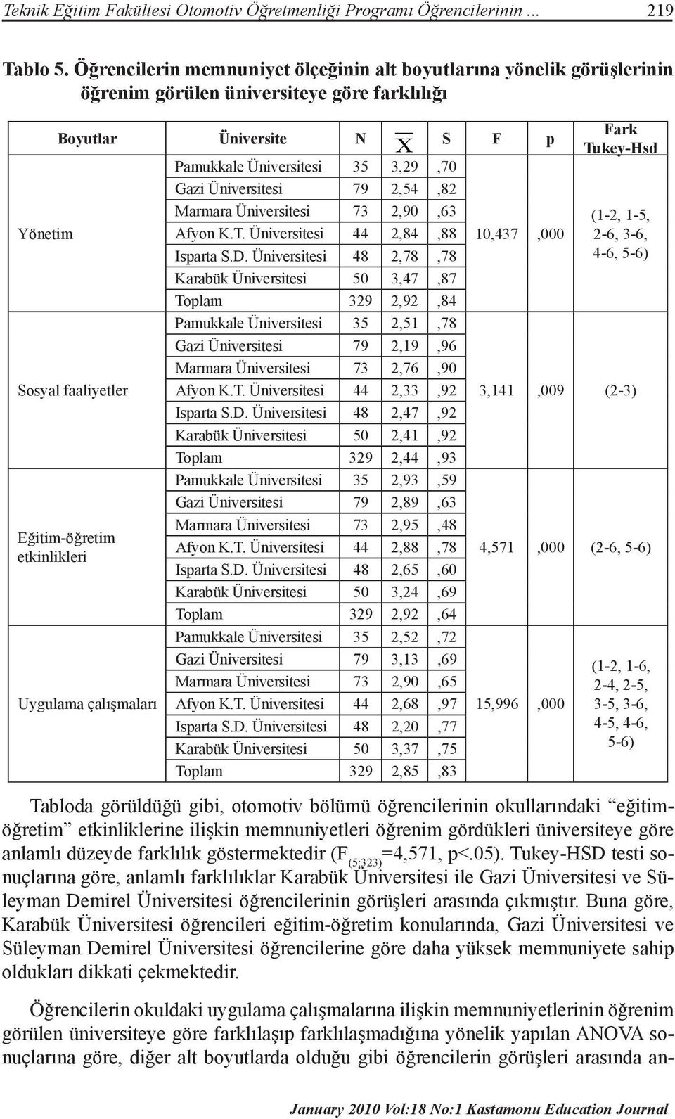 3,29,70 Sosyal faaliyetler Eğitim-öğretim etkinlikleri Uygulama çalışmaları Gazi Üniversitesi 79 2,54,82 Marmara Üniversitesi 73 2,90,63 Afyon K.T. Üniversitesi 44 2,84,88 Isparta S.D.