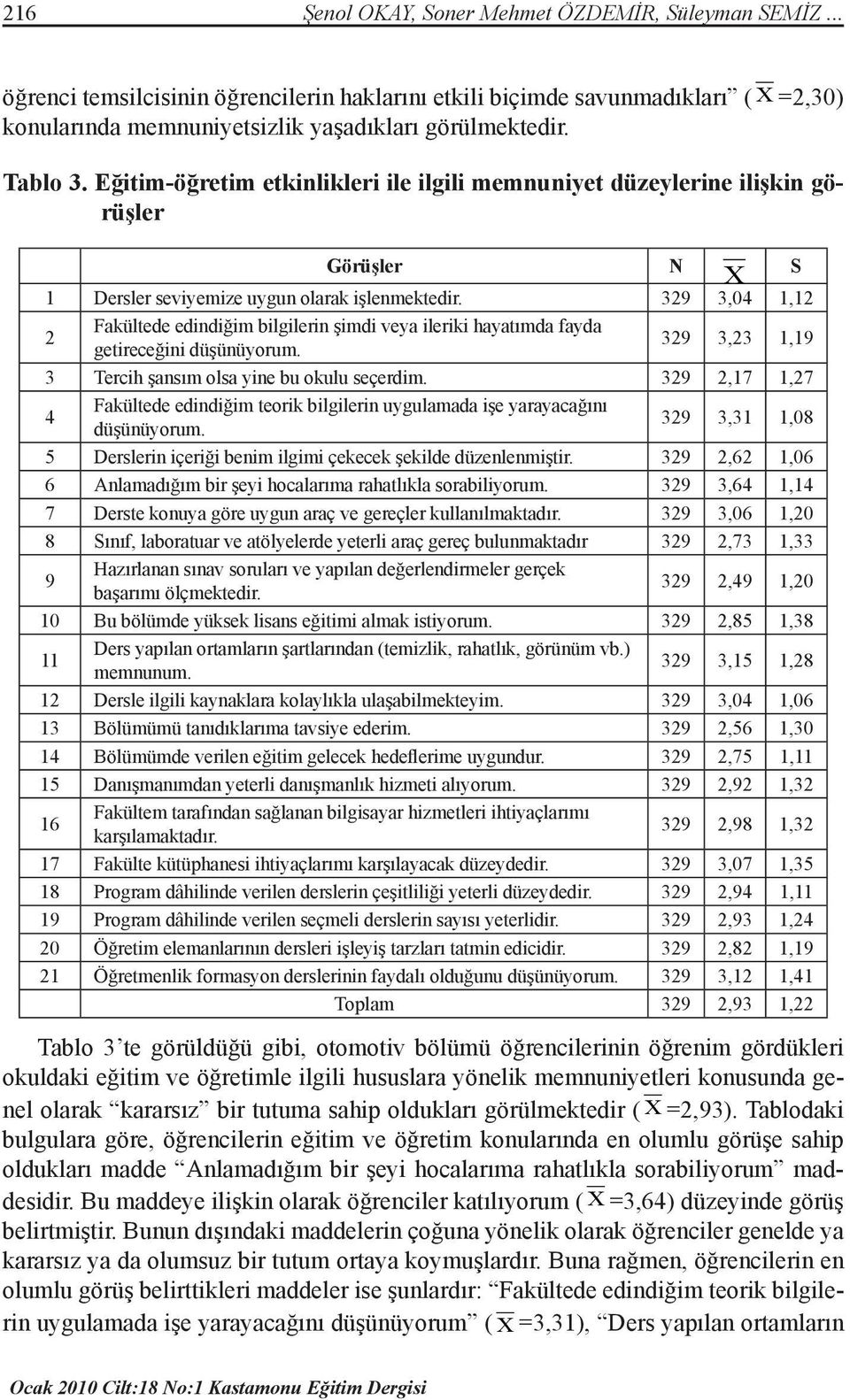 329 3,04 1,12 2 Fakültede edindiğim bilgilerin şimdi veya ileriki hayatımda fayda getireceğini düşünüyorum. 329 3,23 1,19 3 Tercih şansım olsa yine bu okulu seçerdim.