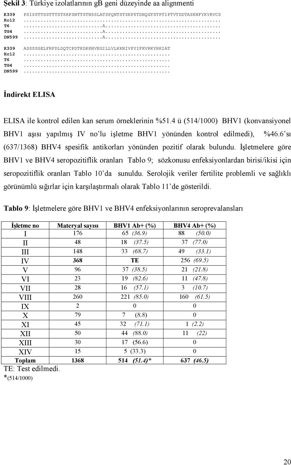 4 ü (514/1000) BHV1 (konvansiyonel BHV1 aşısı yapılmış IV no lu işletme BHV1 yönünden kontrol edilmedi), %46.6 sı (637/1368) BHV4 spesifik antikorları yönünden pozitif olarak bulundu.