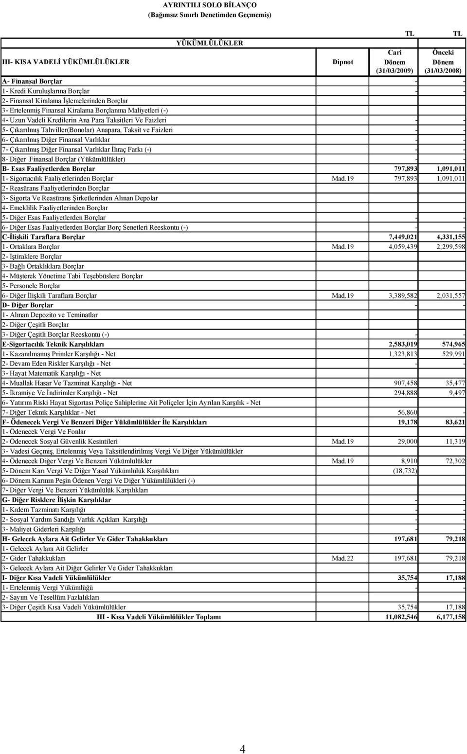 Çıkarılmış Tahviller(Bonolar) Anapara, Taksit ve Faizleri - - 6- Çıkarılmış Diğer Finansal Varlıklar - - 7- Çıkarılmış Diğer Finansal Varlıklar İhraç Farkı (-) - - 8- Diğer Finansal Borçlar