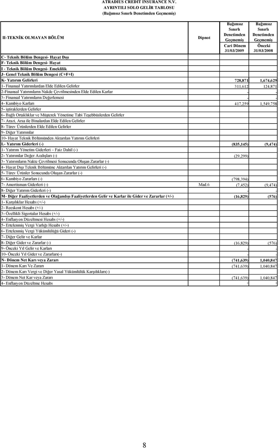 Dengesi- Hayat Dışı F- Teknik Bölüm Dengesi- Hayat I - Teknik Bölüm Dengesi- Emeklilik J- Genel Teknik Bölüm Dengesi (C+F+I) K- Yatırım Gelirleri 728,871 1,674,629 1- Finansal Yatırımlardan Elde