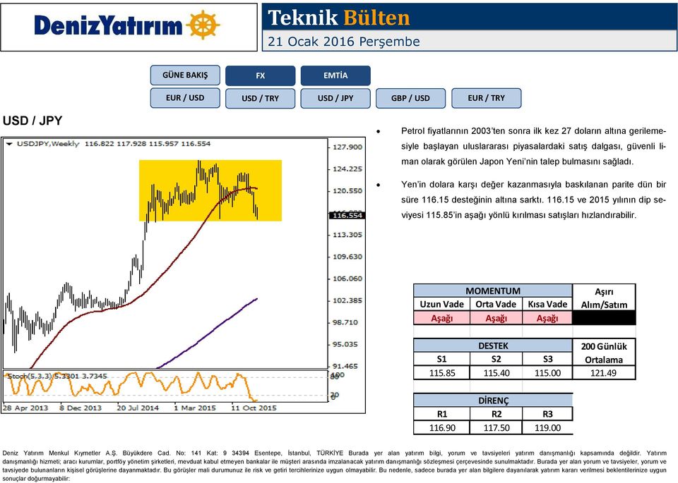 Yen in dolara karşı değer kazanmasıyla baskılanan parite dün bir süre 116.15 desteğinin altına sarktı. 116.15 ve 2015 yılının dip seviyesi 115.