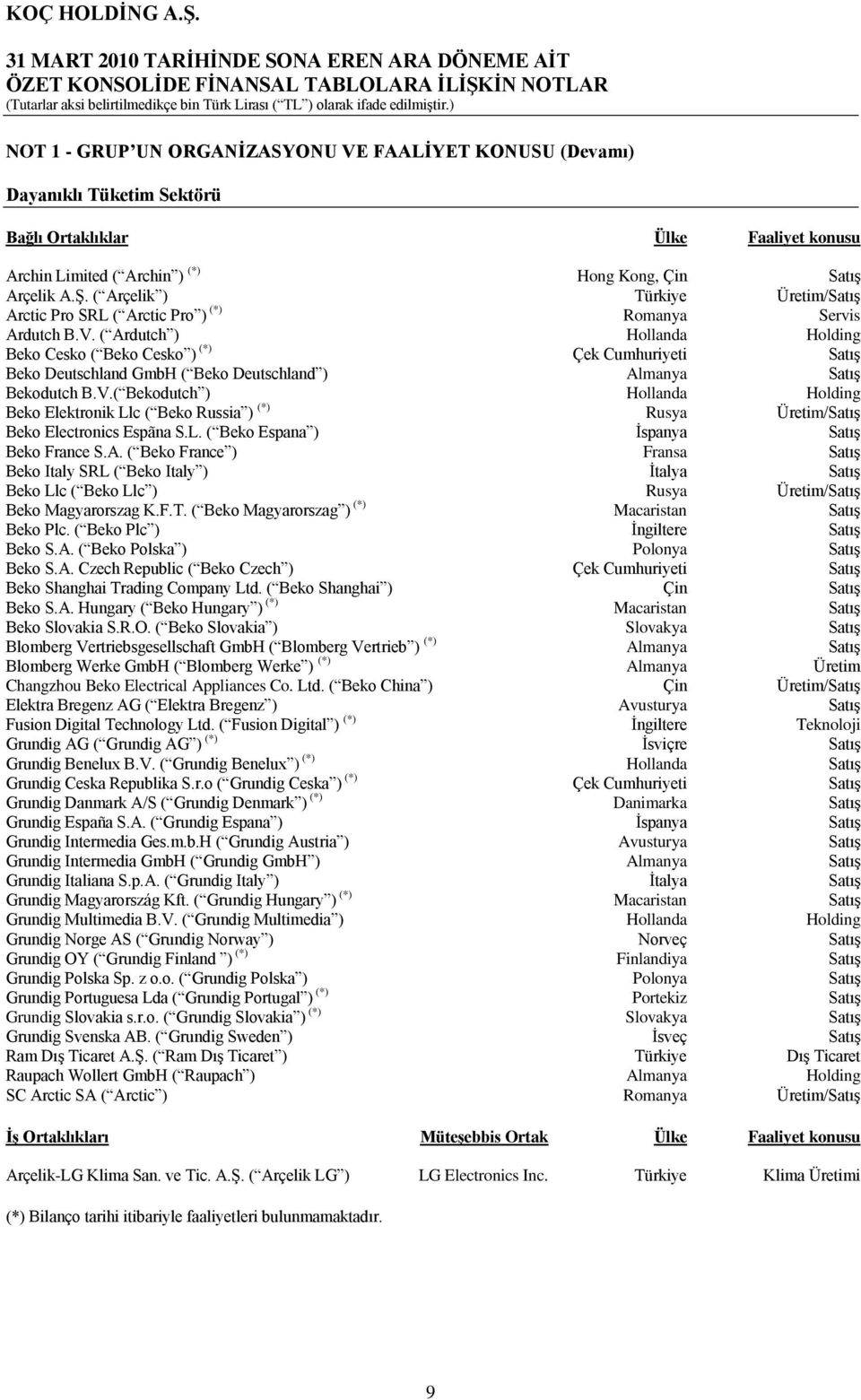 ( Ardutch ) Hollanda Holding Beko Cesko ( Beko Cesko ) (*) Çek Cumhuriyeti SatıĢ Beko Deutschland GmbH ( Beko Deutschland ) Almanya SatıĢ Bekodutch B.V.