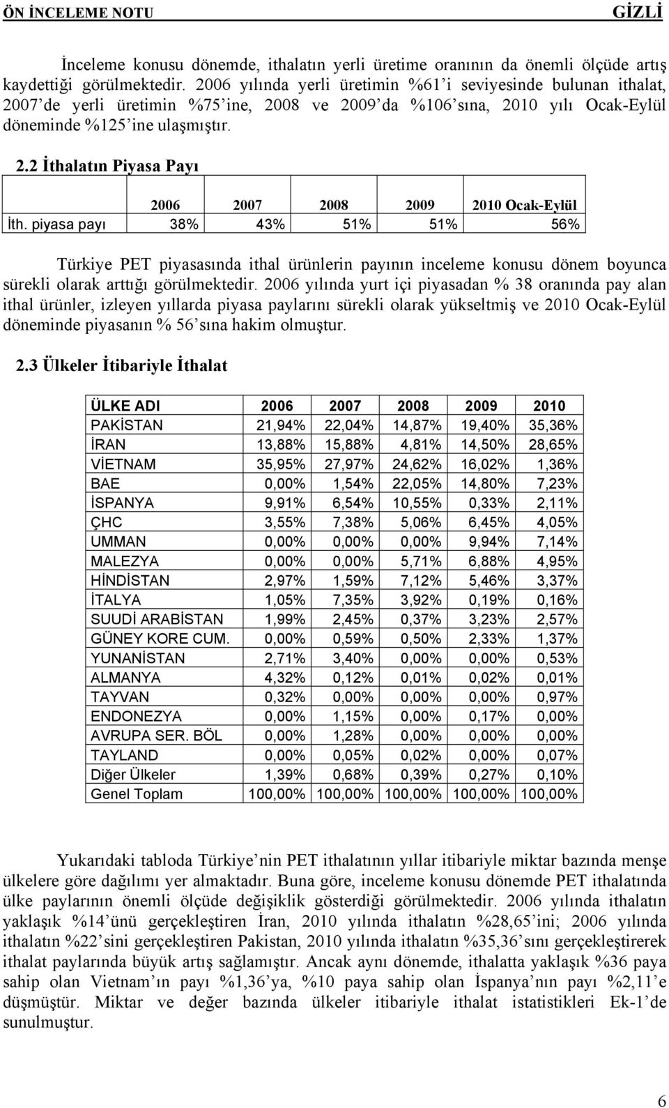 piyasa payı 38% 43% 51% 51% 56% Türkiye PET piyasasında ithal ürünlerin payının inceleme konusu dönem boyunca sürekli olarak arttığı görülmektedir.