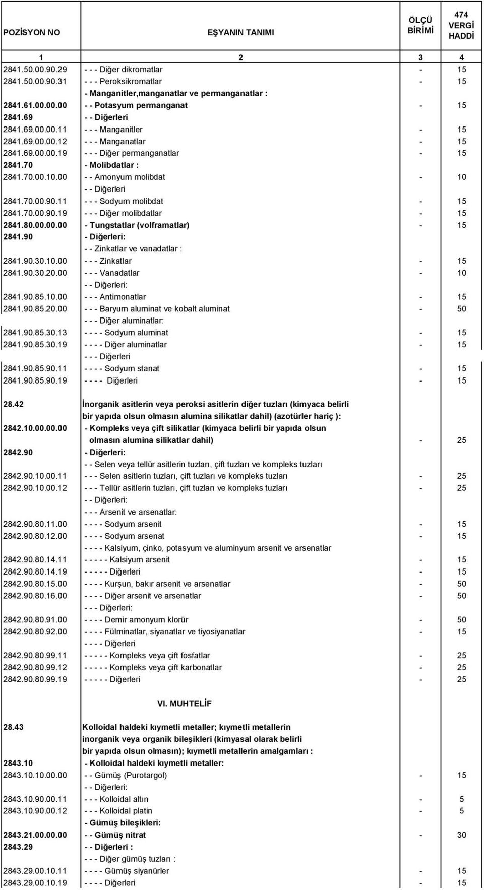 70.00.90.19 - - - Diğer molibdatlar - 15 2841.80.00.00.00 - Tungstatlar (volframatlar) - 15 2841.90 - Diğerleri: - - Zinkatlar ve vanadatlar : 2841.90.30.10.00 - - - Zinkatlar - 15 2841.90.30.20.