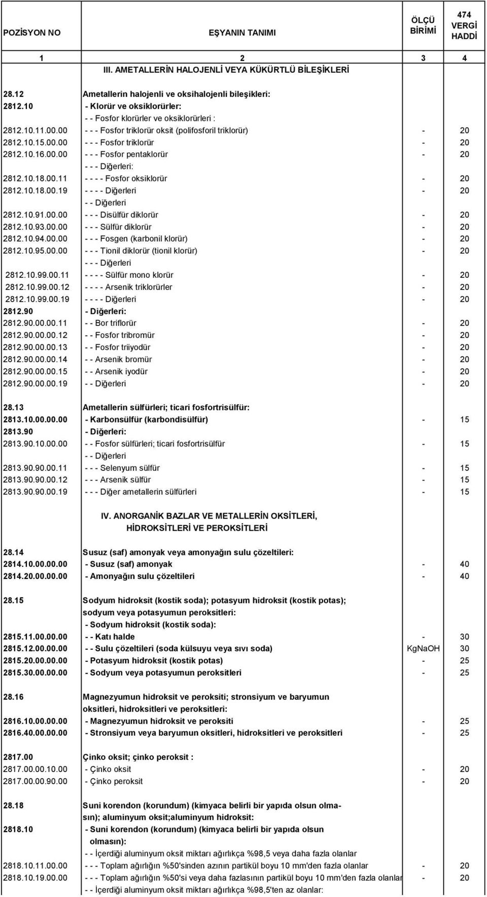 10.18.00.19 - - 20 2812.10.91.00.00 - - - Disülfür diklorür - 20 2812.10.93.00.00 - - - Sülfür diklorür - 20 2812.10.94.00.00 - - - Fosgen (karbonil klorür) - 20 2812.10.95.00.00 - - - Tionil diklorür (tionil klorür) - 20 2812.