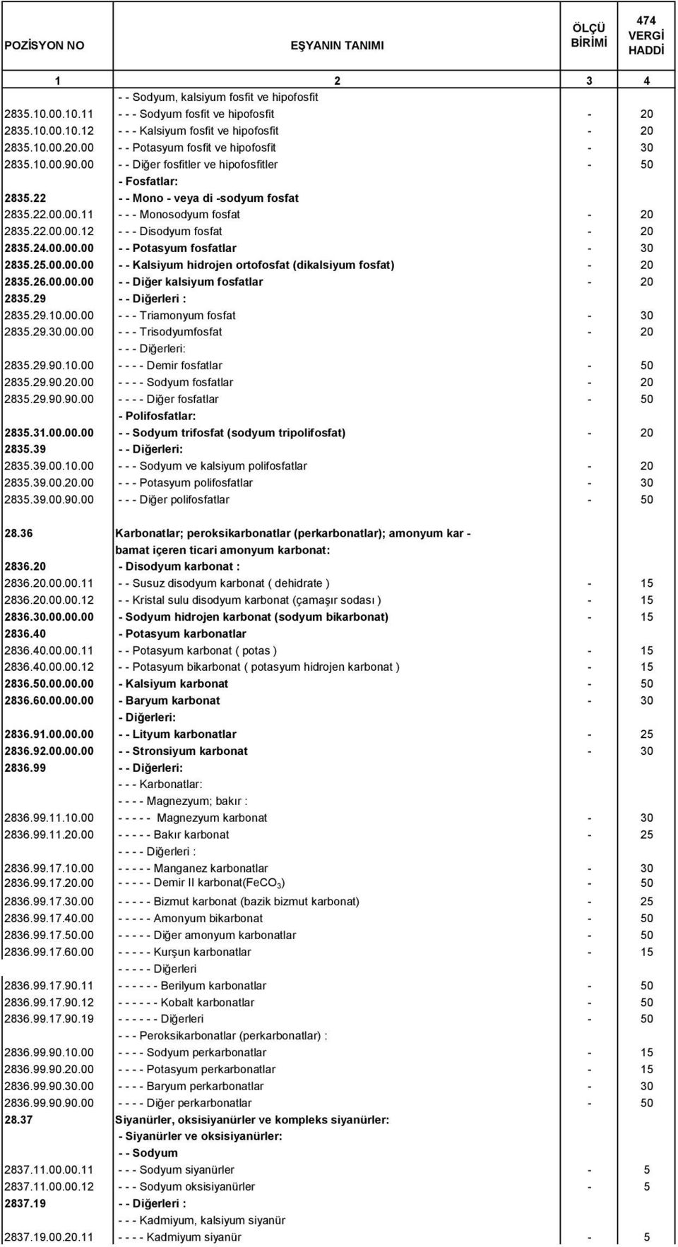 24.00.00.00 - - Potasyum fosfatlar - 30 2835.25.00.00.00 - - Kalsiyum hidrojen ortofosfat (dikalsiyum fosfat) - 20 2835.26.00.00.00 - - Diğer kalsiyum fosfatlar - 20 2835.29 : 2835.29.10.00.00 - - - Triamonyum fosfat - 30 2835.