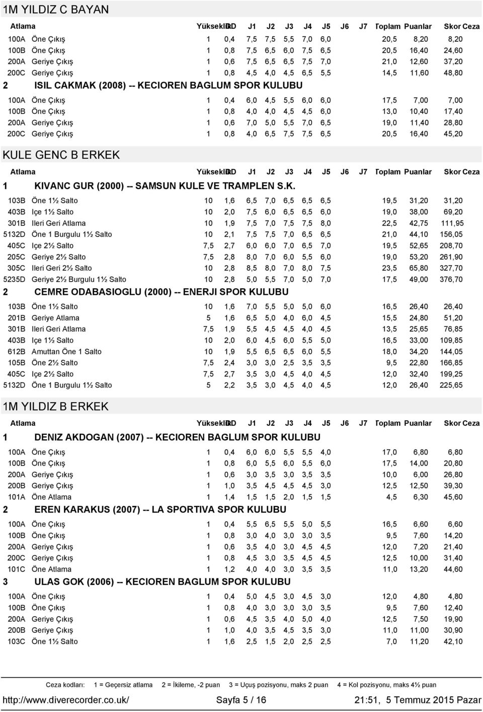 KIVANC GUR (2000) -- SAMSUN KULE VE TRAMPLEN S.K. 0,6 6,5 7,0 6,5 6,5 6,5 9,5 3,20 3,20 403B Içe ½ Salto 0 2,0 7,5 6,0 6,5 6,5 6,0 9,0 38,00 69,20 30B Ileri Geri Atlama 0,9 7,5 7,0 7,5 7,5 8,0 22,5