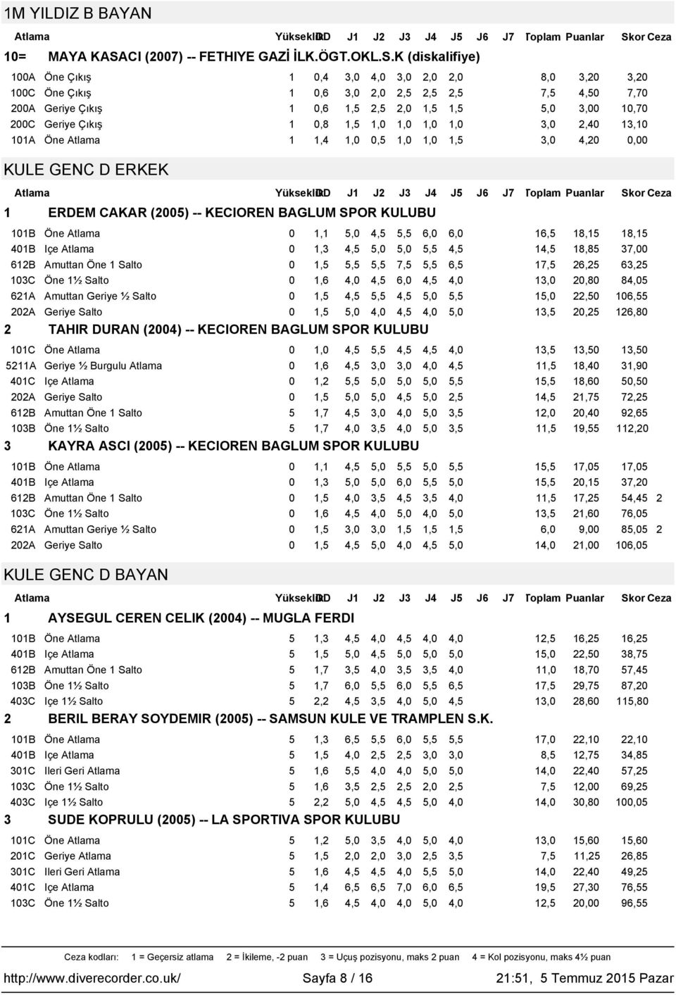 K (diskalifiye) 0,4 3,0 4,0 3,0 2,0 2,0 8,0 3,20 3,20 00C Öne Çıkış 0,6 3,0 2,0 2,5 2,5 2,5 7,5 4,50 7,70 0,6,5 2,5 2,0,5,5 5,0 3,00 0,70 0,8,5,0,0,0,0 3,0 2,40 3,0 0A Öne Atlama,4,0 0,5,0,0,5 3,0