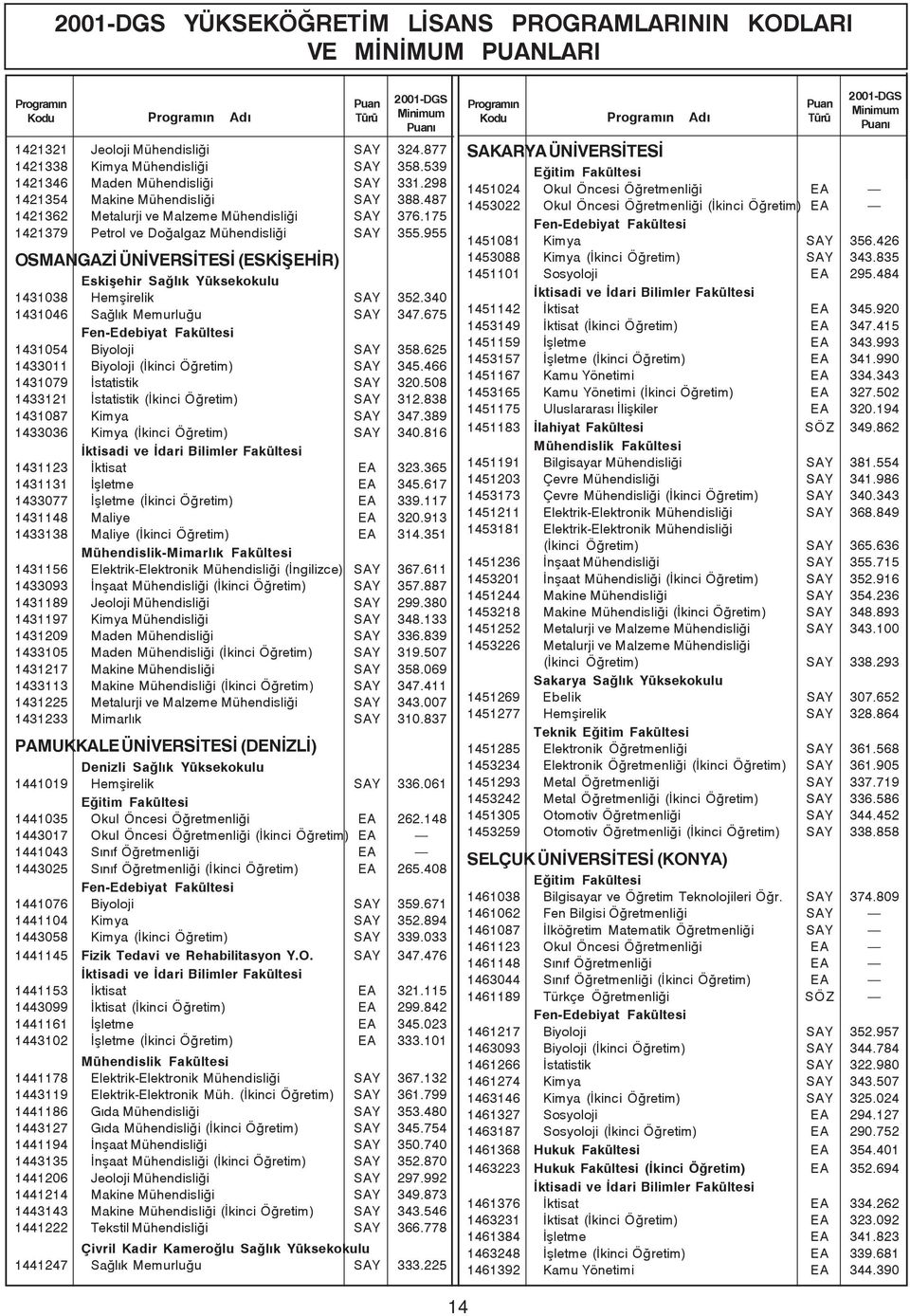 955 OSMANGAZÝ ÜNÝVERSÝTESÝ (ESKÝÞEHÝR) Eskiþehir Saðlýk Yüksekokulu 1431038 Hemþirelik SAY 352.340 1431046 Saðlýk Memurluðu SAY 347.675 1431054 Biyoloji SAY 358.
