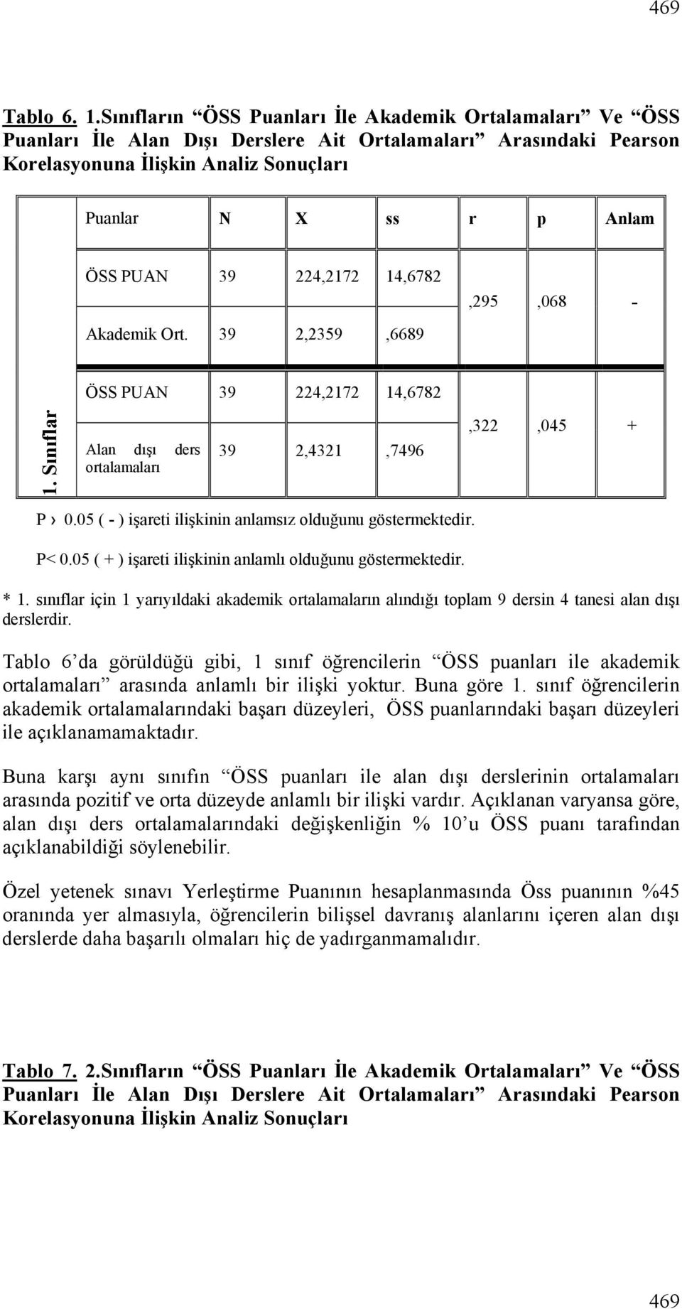 39 224,2172 14,6782 Akademik Ort. 39 2,2359,6689,295,068 - ÖSS PUAN 39 224,2172 14,6782 1. Sınıflar Alan dışı ders ortalamaları 39 2,4321,7496,322,045 + P 0.