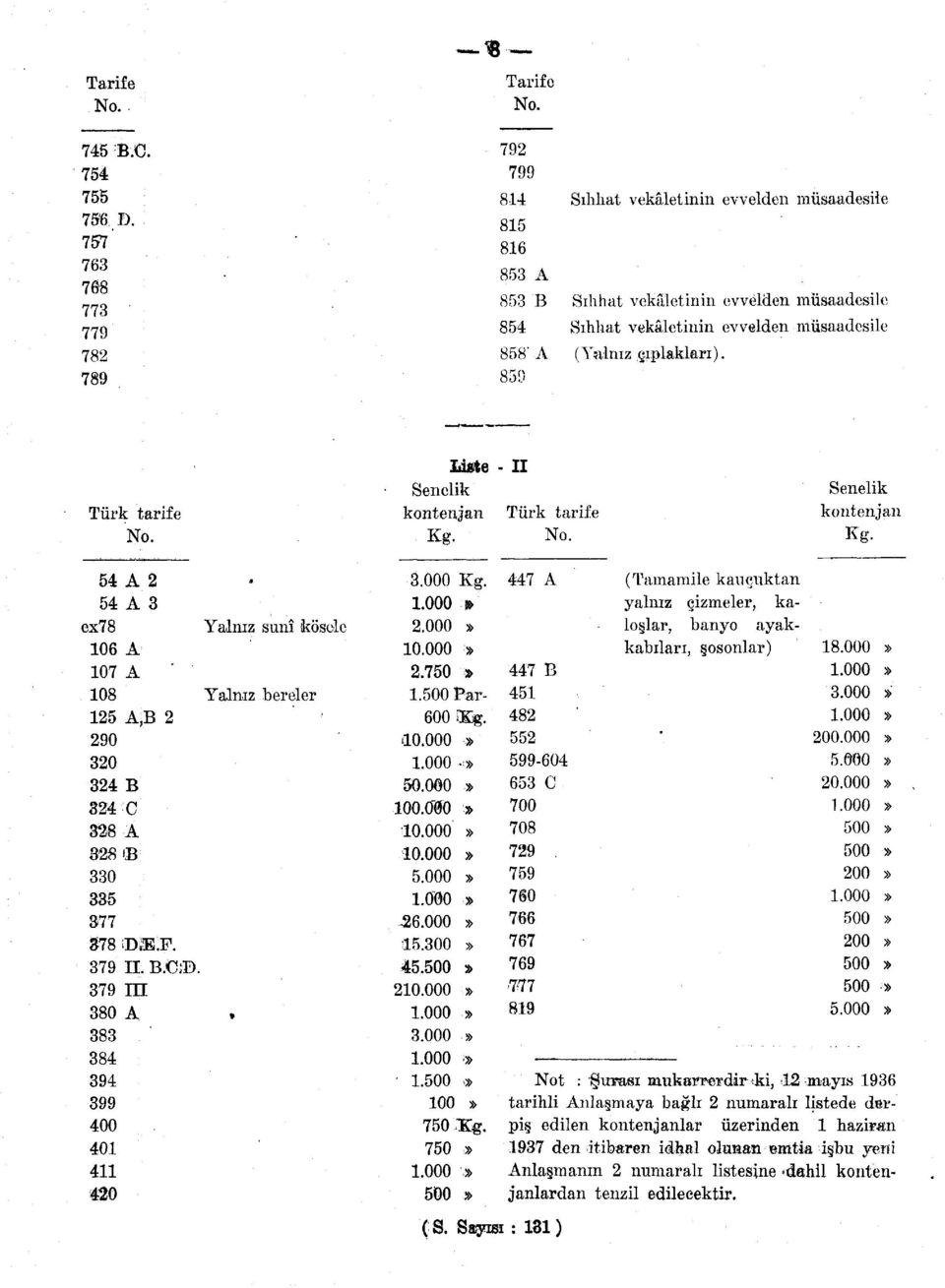 Türk tarife Liste Senelik kontenjan Kg. - II Türk tarife No Senelik kontenjan Kg.