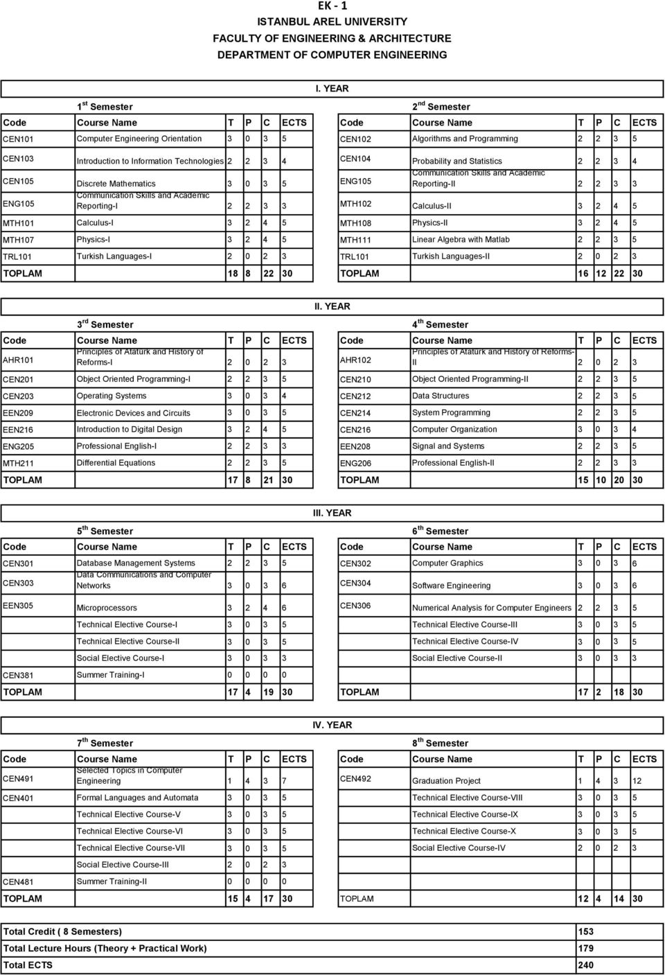 to Information Technologies 2 2 3 4 CEN104 Probability and Statistics 2 2 3 4 Communication Skills and Academic CEN105 Discrete Mathematics 3 0 3 5 ENG105 Reporting-II 2 2 3 3 ENG105 Communication