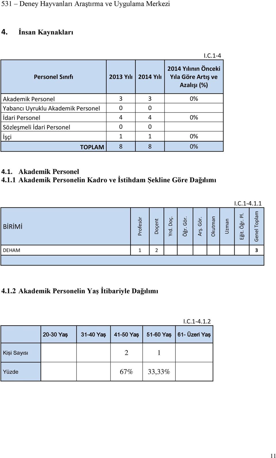 1-4 2014 Yılının Önceki Yıla Göre Artış ve Azalışı (%) Akademik Personel 3 3 0% Yabancı Uyruklu Akademik Personel 0 0 İdari Personel 4 4 0% Sözleşmeli İdari Personel