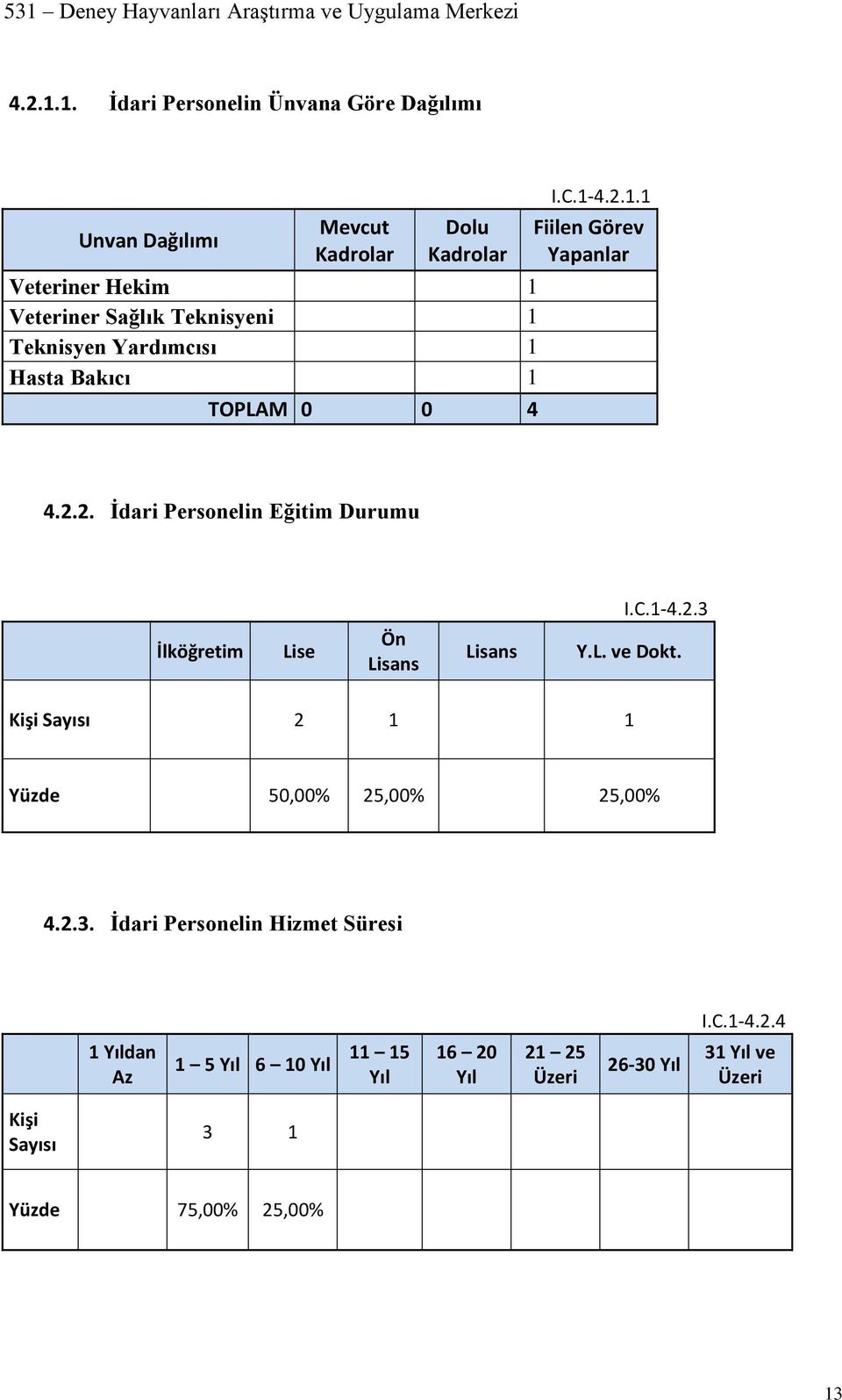 Teknisyen Yardımcısı 1 Hasta Bakıcı 1 TOPLAM 0 0 4 I.C.1-1 Fiilen Görev Yapanlar 4.2.2. İdari Personelin Eğitim Durumu I.C.1-4.2.3 İlköğretim Lise Ön Lisans Lisans Y.