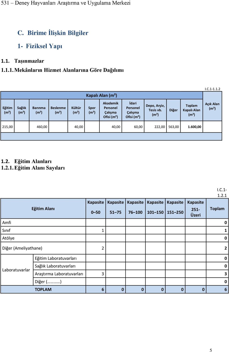 (m²) Diğer Toplam Kapalı Alan (m²) Açık Alan (m²) 215,00 460,00 40,00 40,00 60,00 222,00 563,00 1.600,00 1.2. Eğitim Alanları 1.2.1. Eğitim Alanı Sayıları Eğitim Alanı Kapasite Kapasite Kapasite Kapasite Kapasite Kapasite 0 50 51 75 76 100 101 150 151 250 251- Üzeri I.