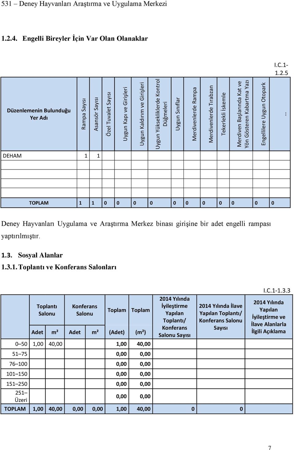 C.1-1.2.5 Düzenlemenin Bulunduğu Yer Adı DEHAM 1 1 TOPLAM 1 1 0 0 0 0 0 0 0 0 0 0 0 Deney Hayvanları Uygulama ve Araştırma Merkez binası girişine bir adet engelli rampası yaptırılmıştır. 1.3.