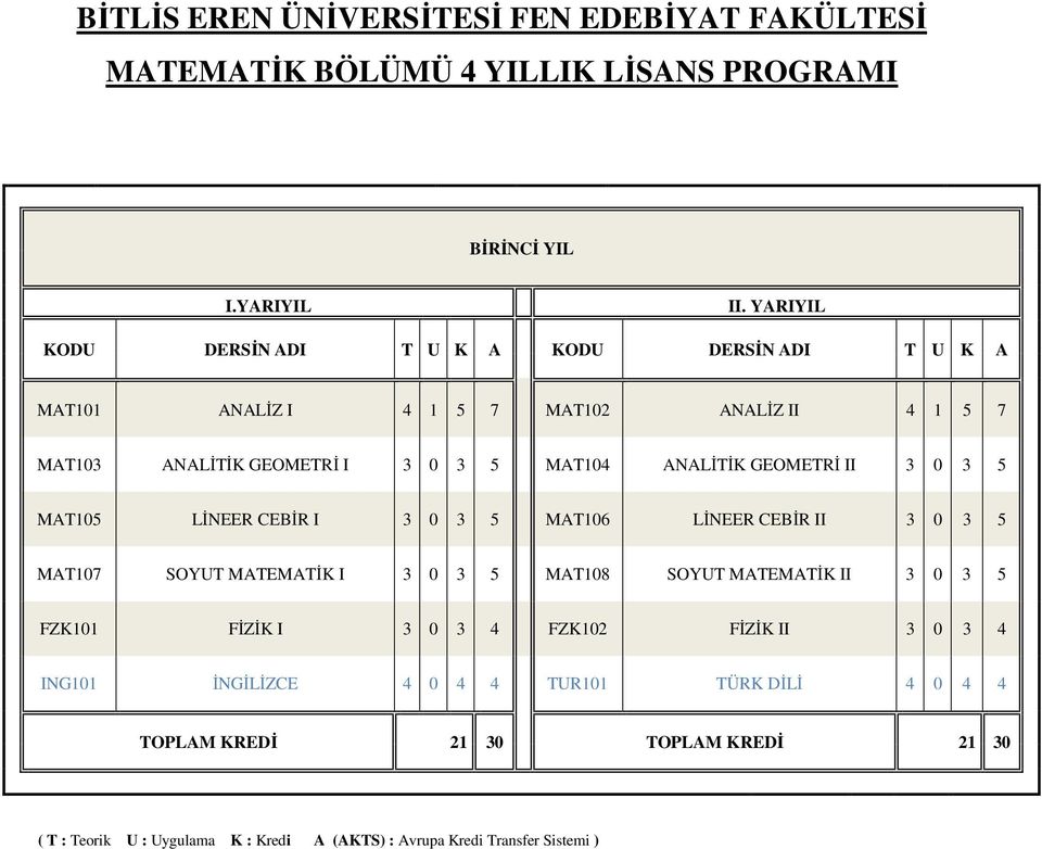 MAT106 LĐNEER CEBĐR II 3 0 3 5 MAT107 SOYUT MATEMATĐK I 3 0 3 5 MAT108 SOYUT MATEMATĐK II 3 0 3 5 FZK101 FĐZĐK I 3 0 3 4 FZK102 FĐZĐK II 3 0 3 4 ING101