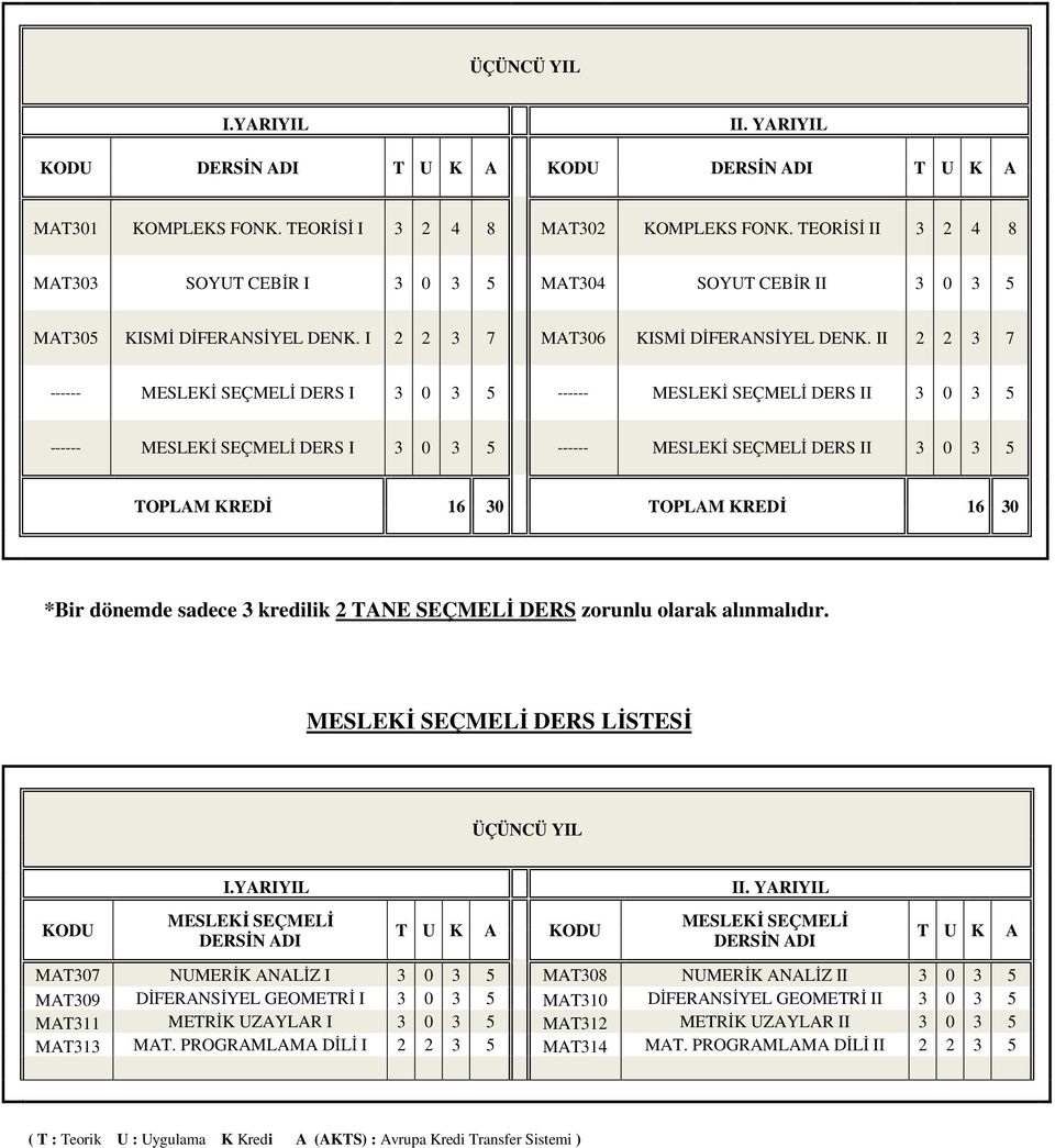 II 2 2 3 7 ------ MESLEKĐ SEÇMELĐ DERS I 3 0 3 5 ------ MESLEKĐ SEÇMELĐ DERS II 3 0 3 5 ------ MESLEKĐ SEÇMELĐ DERS I 3 0 3 5 ------ MESLEKĐ SEÇMELĐ DERS II 3 0 3 5 TOPLAM KREDĐ 16 30 TOPLAM KREDĐ 16