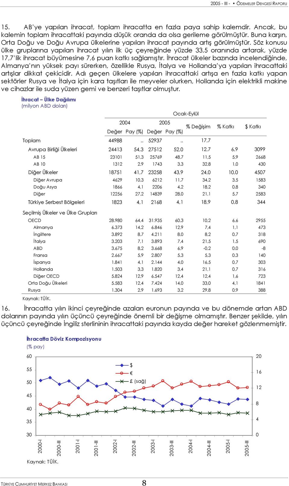 Söz konusu ülke gruplarına yapılan ihracat yılın ilk üç çeyreğinde yüzde 33,5 oranında artarak, yüzde 17,7 lik ihracat büyümesine 7,6 puan katkı sağlamıştır.