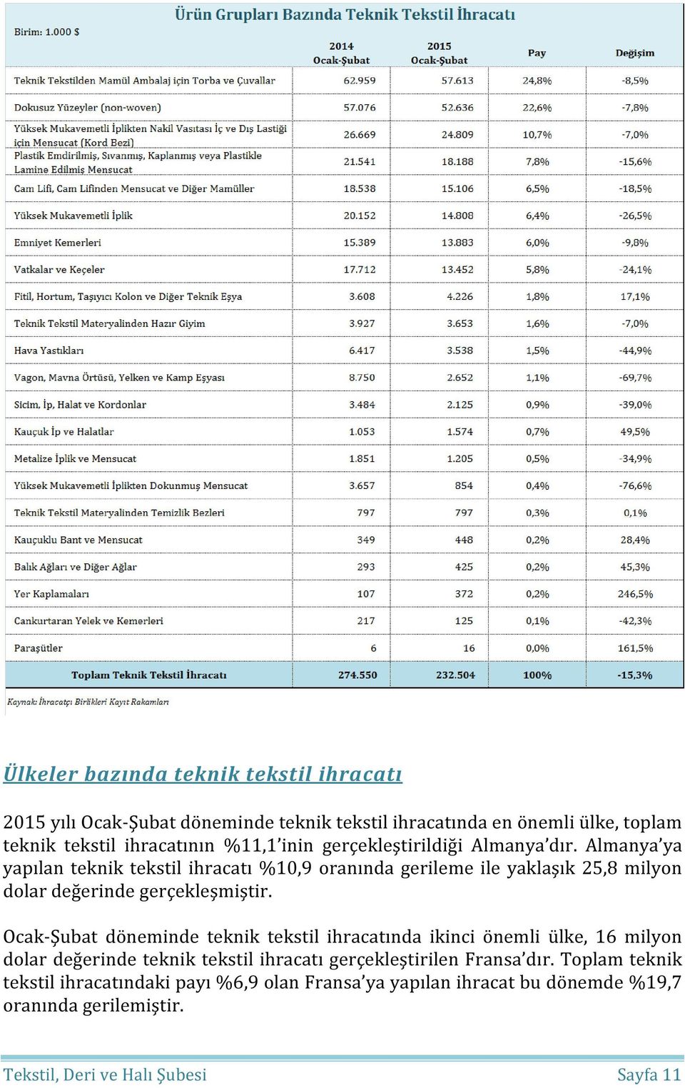 Almanya ya yapılan teknik tekstil ihracatı %10,9 oranında gerileme ile yaklaşık 25,8 milyon dolar değerinde gerçekleşmiştir.