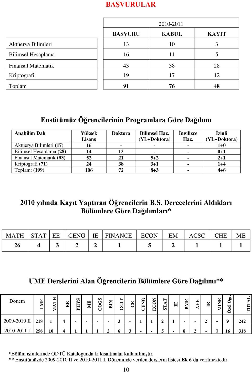 Ġzinli (YL+Doktora) Aktüerya Bilimleri (17) 16 - - - 1+0 Bilimsel Hesaplama (28) 14 13 - - 0+1 Finansal Matematik (83) 52 21 5+2-2+1 Kriptografi (71) 24 38 3+1-1+4 Toplam: (199) 106 72 8+3-4+6 2010