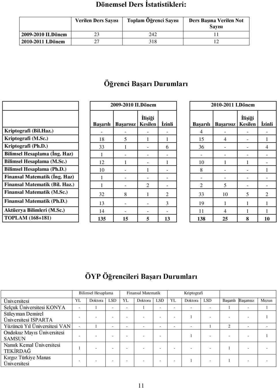 D.) 33 1-6 36 - - 4 Bilimsel Hesaplama (Ġng. Haz) 1 - - - - - - - Bilimsel Hesaplama (M.Sc.) 12 1-1 10 1 1 - Bilimsel Hesaplama (Ph.D.) 10-1 - 8 - - 1 Finansal Matematik (Ġng.