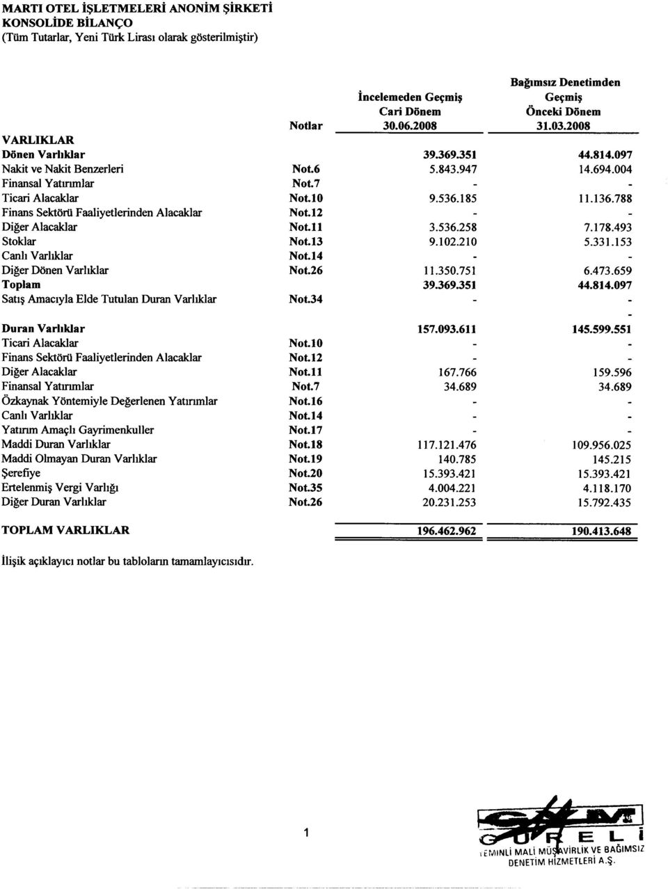 Faaliyetlerinden Alacaklar Diger Alacaklar Finansal Yatmmlar Ozkaynak Yontemiyle Degerlenen Yatmmlar Canh Varhklar Yatmm Ama~h Gayrimenkuller Maddi Duran Varhklar Maddi Olmayan Duran Varhklar