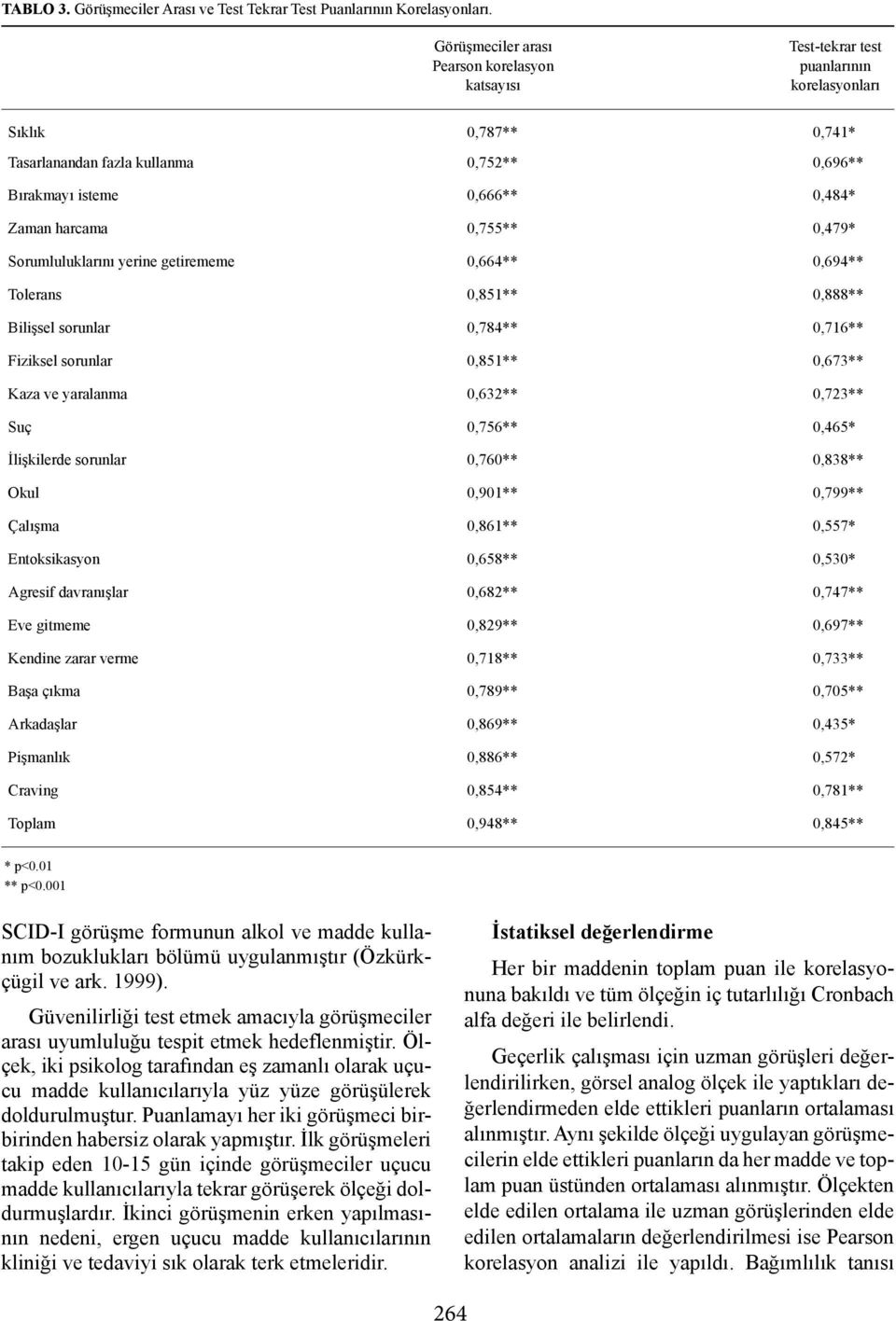 harcama 0,755** 0,479* Sorumluluklarını yerine getirememe 0,664** 0,694** Tolerans 0,851** 0,888** Bilişsel sorunlar 0,784** 0,716** Fiziksel sorunlar 0,851** 0,673** Kaza ve yaralanma 0,632**