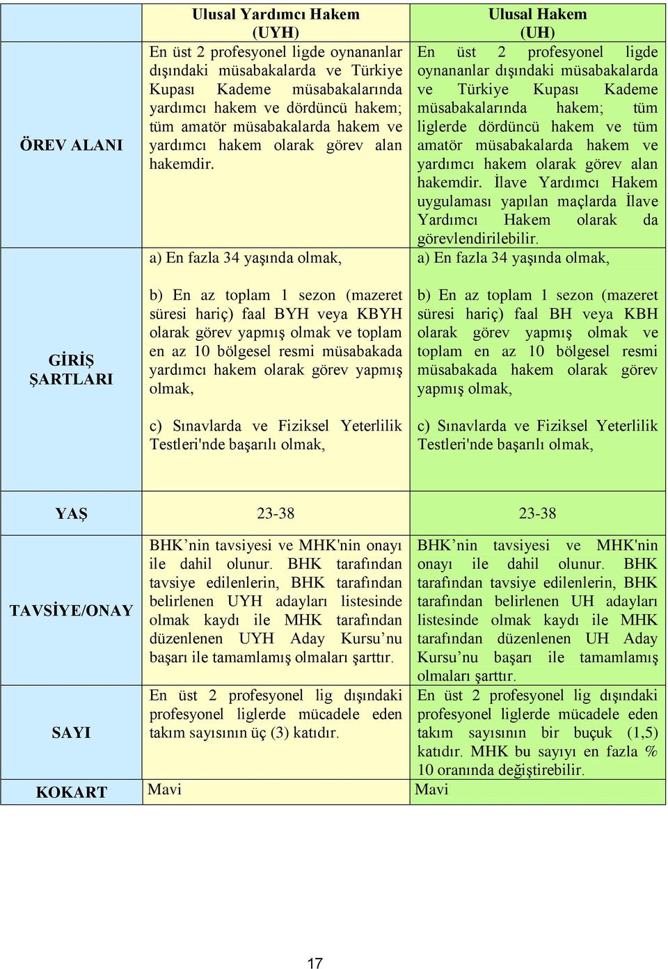 a) En fazla 34 yaşında olmak, b) En az toplam 1 sezon (mazeret süresi hariç) faal BYH veya KBYH olarak görev yapmış olmak ve toplam en az 10 bölgesel resmi müsabakada yardımcı hakem olarak görev