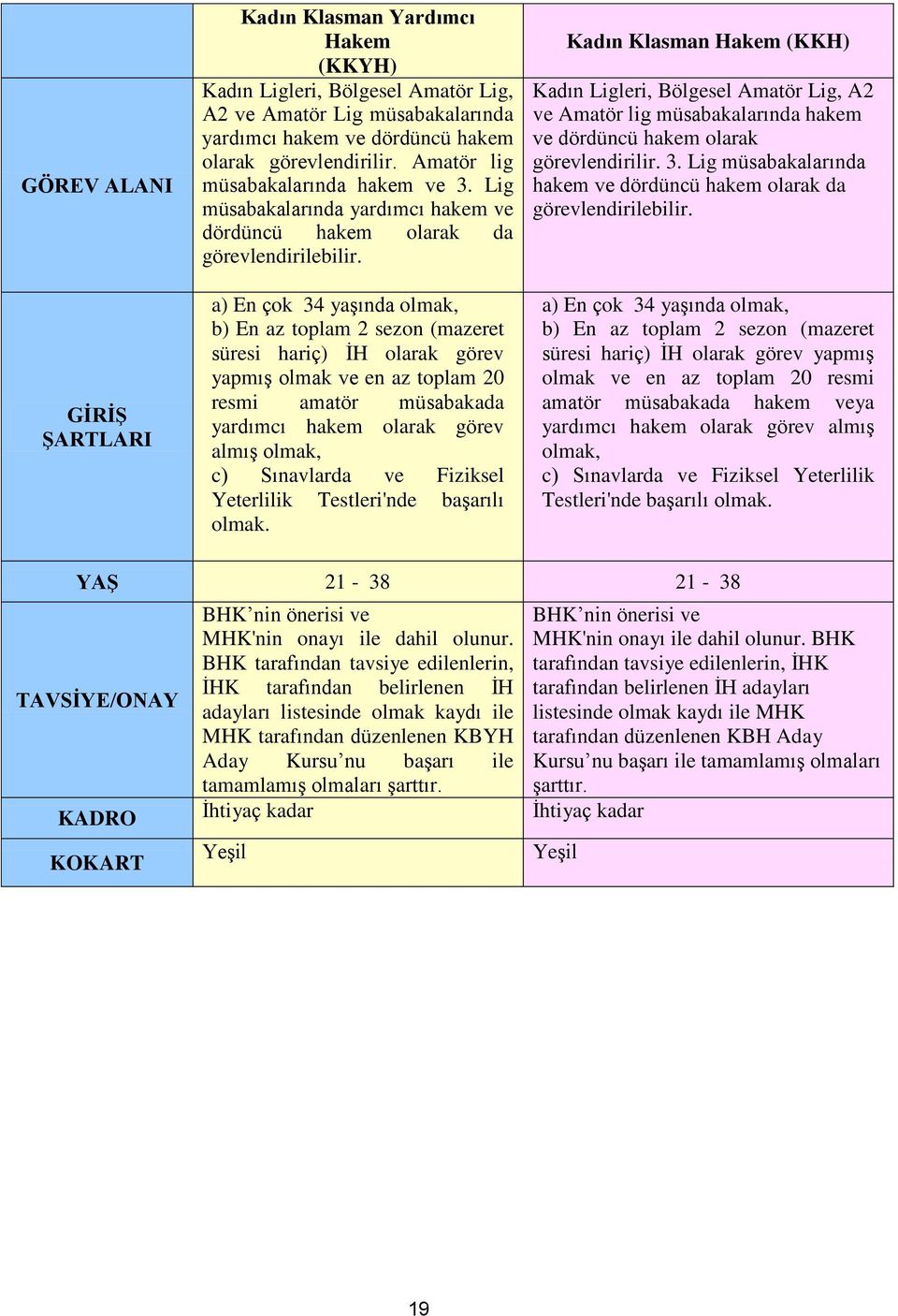 a) En çok 34 yaşında olmak, b) En az toplam 2 sezon (mazeret süresi hariç) İH olarak görev yapmış olmak ve en az toplam 20 resmi amatör müsabakada yardımcı hakem olarak görev almış olmak, c)