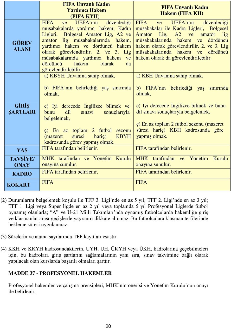 a) KBYH Unvanına sahip olmak, b) FIFA nın belirlediği yaş sınırında olmak, FIFA Unvanlı Kadın Hakem (FIFA KH) FIFA ve UEFA nın düzenlediği müsabakalar ile Kadın Ligleri, Bölgesel Amatör Lig, A2 ve
