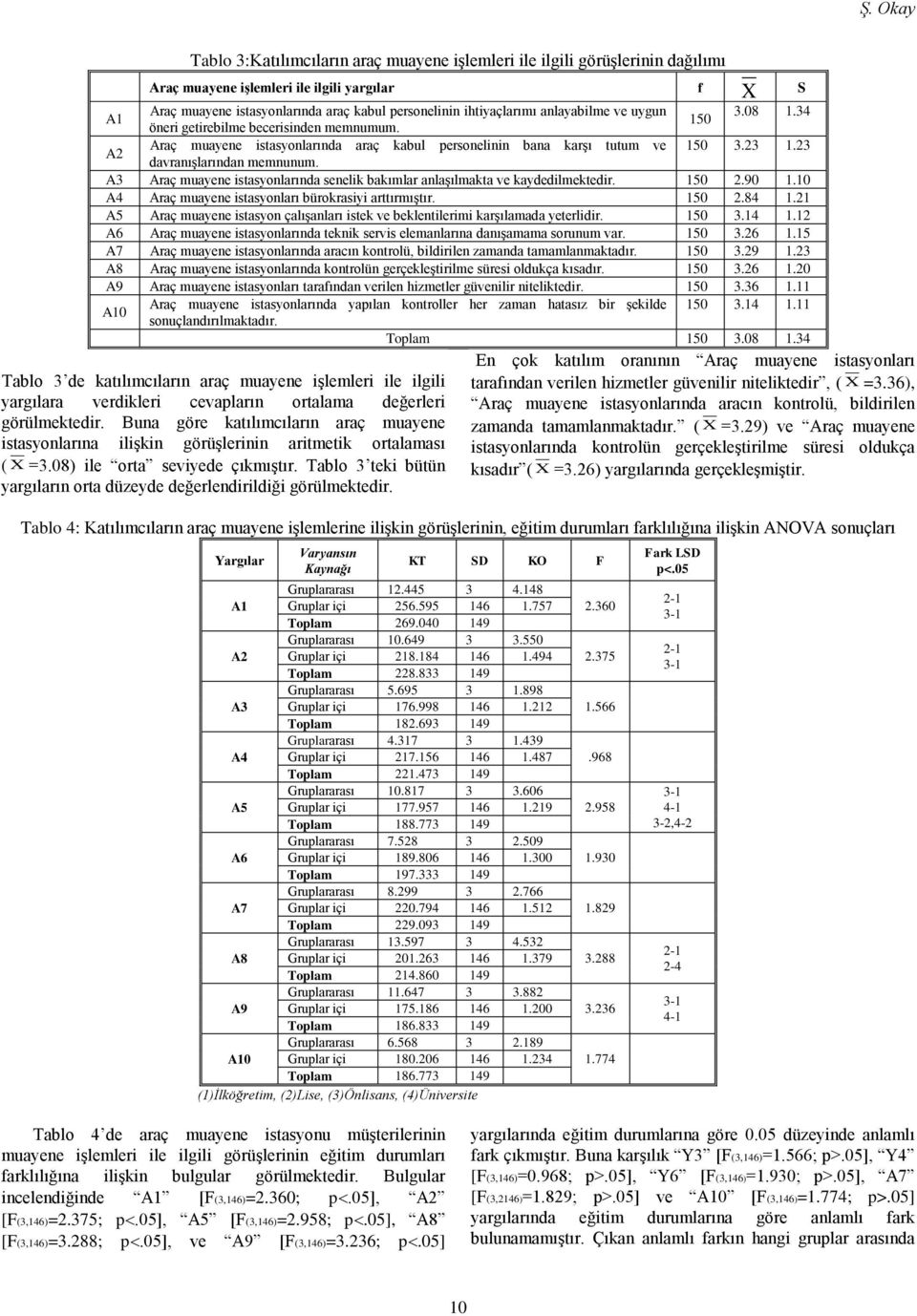 23 davranışlarından memnunum. A3 Araç muayene istasyonlarında senelik bakımlar anlaşılmakta ve kaydedilmektedir. 150 2.90 1.10 A4 Araç muayene istasyonları bürokrasiyi arttırmıştır. 150 2.84 1.