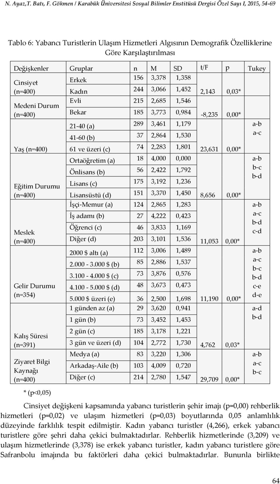 Ziyaret Bilgi Kaynağı * (p<0,05) 61 ve üzeri (c) 74 2,283 1,801 Ortaöğretim (a) 18 4,000 0,000 Önlisans (b) 56 2,422 1,792 Lisans (c) 175 3,192 1,236 Lisansüstü (d) 151 3,370 1,450 İşçi-Memur (a) 124