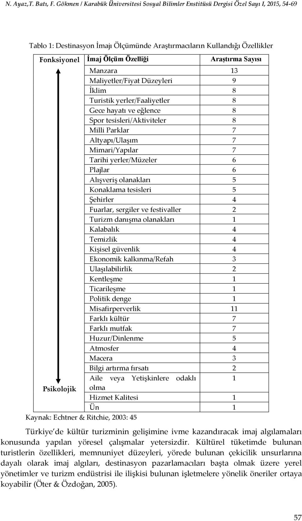 tesisleri 5 Şehirler 4 Fuarlar, sergiler ve festivaller 2 Turizm danışma olanakları 1 Kalabalık 4 Temizlik 4 Kişisel güvenlik 4 Ekonomik kalkınma/refah 3 Ulaşılabilirlik 2 Kentleşme 1 Ticarileşme 1