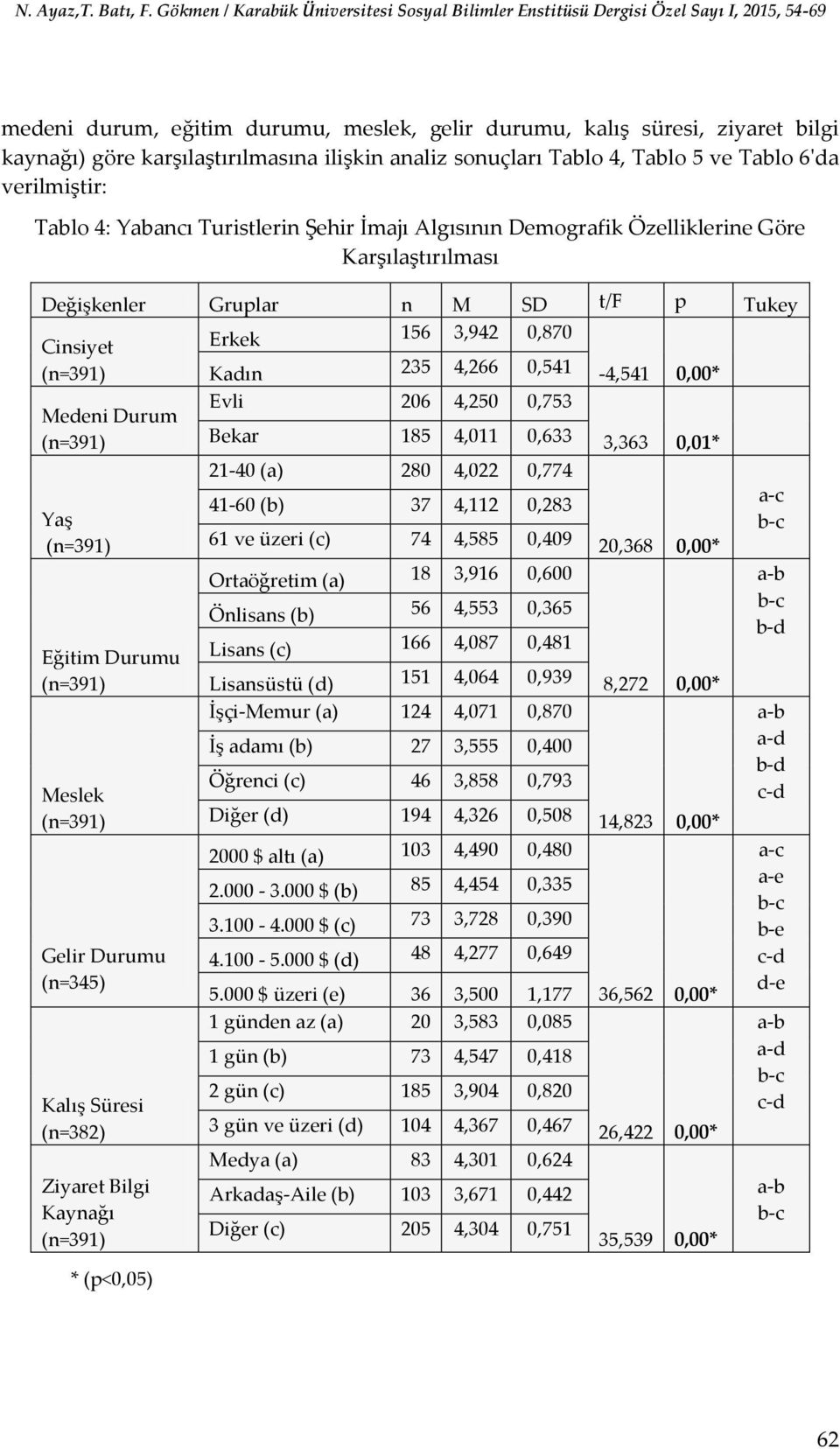 Medeni Durum Evli 206 4,250 0,753 (n=391) Bekar 185 4,011 0,633 3,363 0,01* 21-40 (a) 280 4,022 0,774 41-60 (b) 37 4,112 0,283 Yaş (n=391) 61 ve üzeri (c) 74 4,585 0,409 20,368 0,00* Ortaöğretim (a)