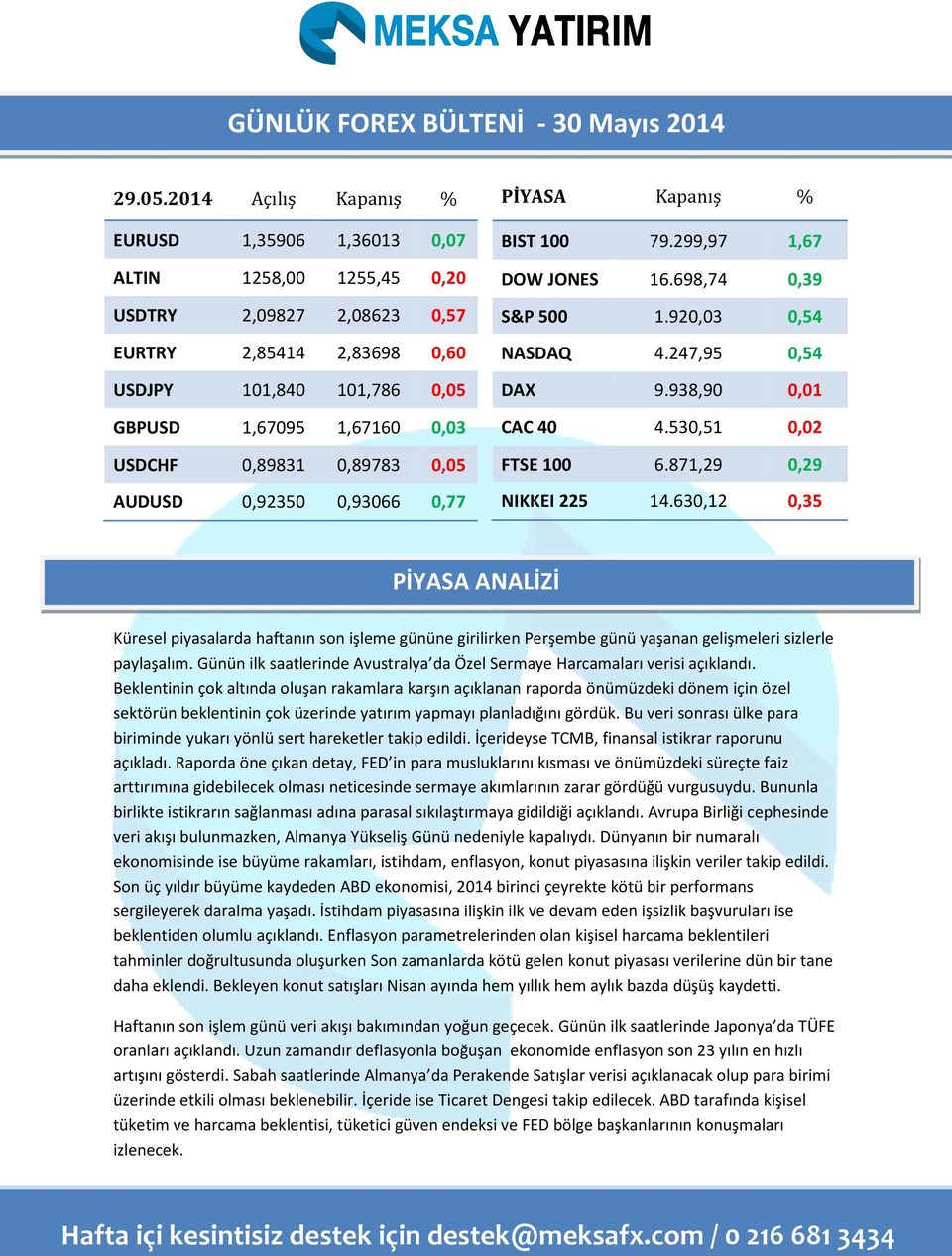 0,05 AUD 0,92350 0,93066 0,77 PİYASA Kapanış % BIST 100 79.299,97 1,67 DOW JONES 16.698,74 0,39 S&P 500 1.920,03 0,54 NASDAQ 4.247,95 0,54 DAX 9.938,90 0,01 CAC 40 4.530,51 0,02 FTSE 100 6.